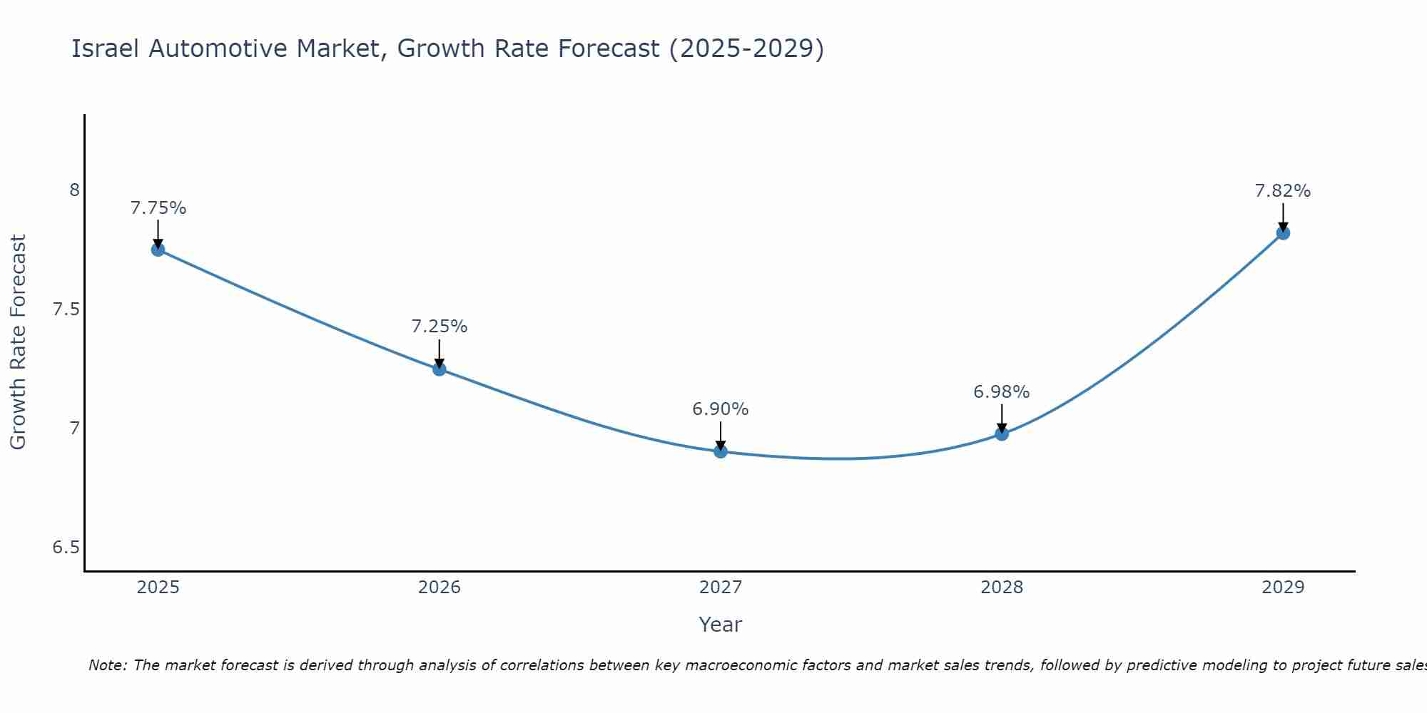 Israel Automotive Market Size Growth Rate