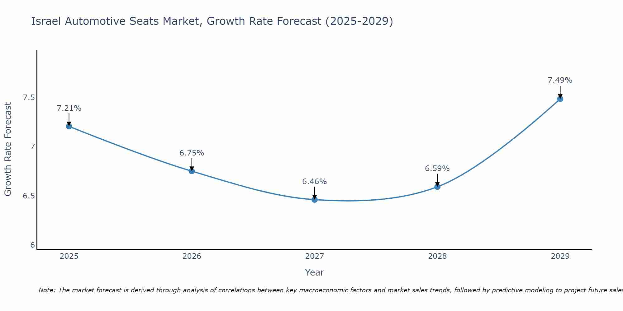 Israel Automotive Seats Market Growth Rate
