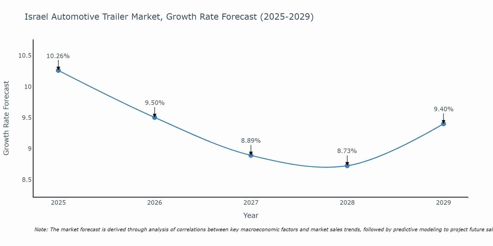 Israel Automotive Trailer Market Growth Rate