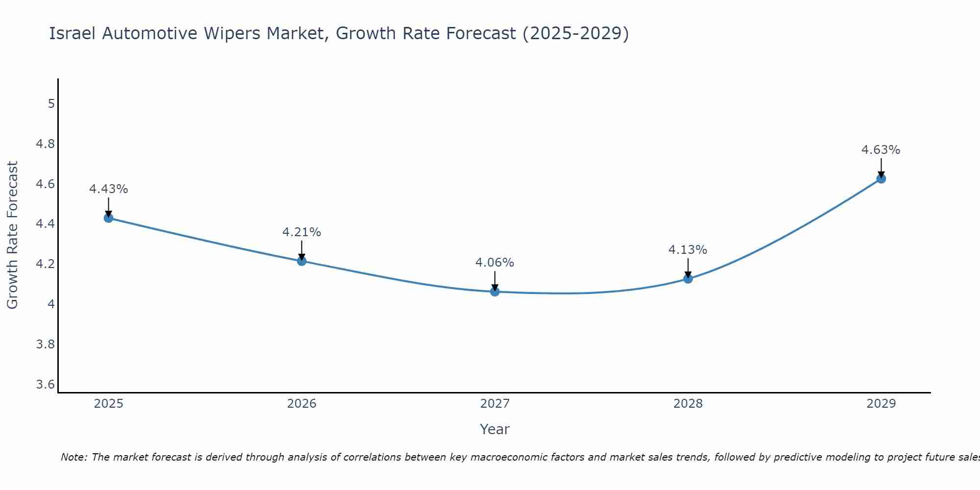 Israel Automotive Wipers Market Growth Rate