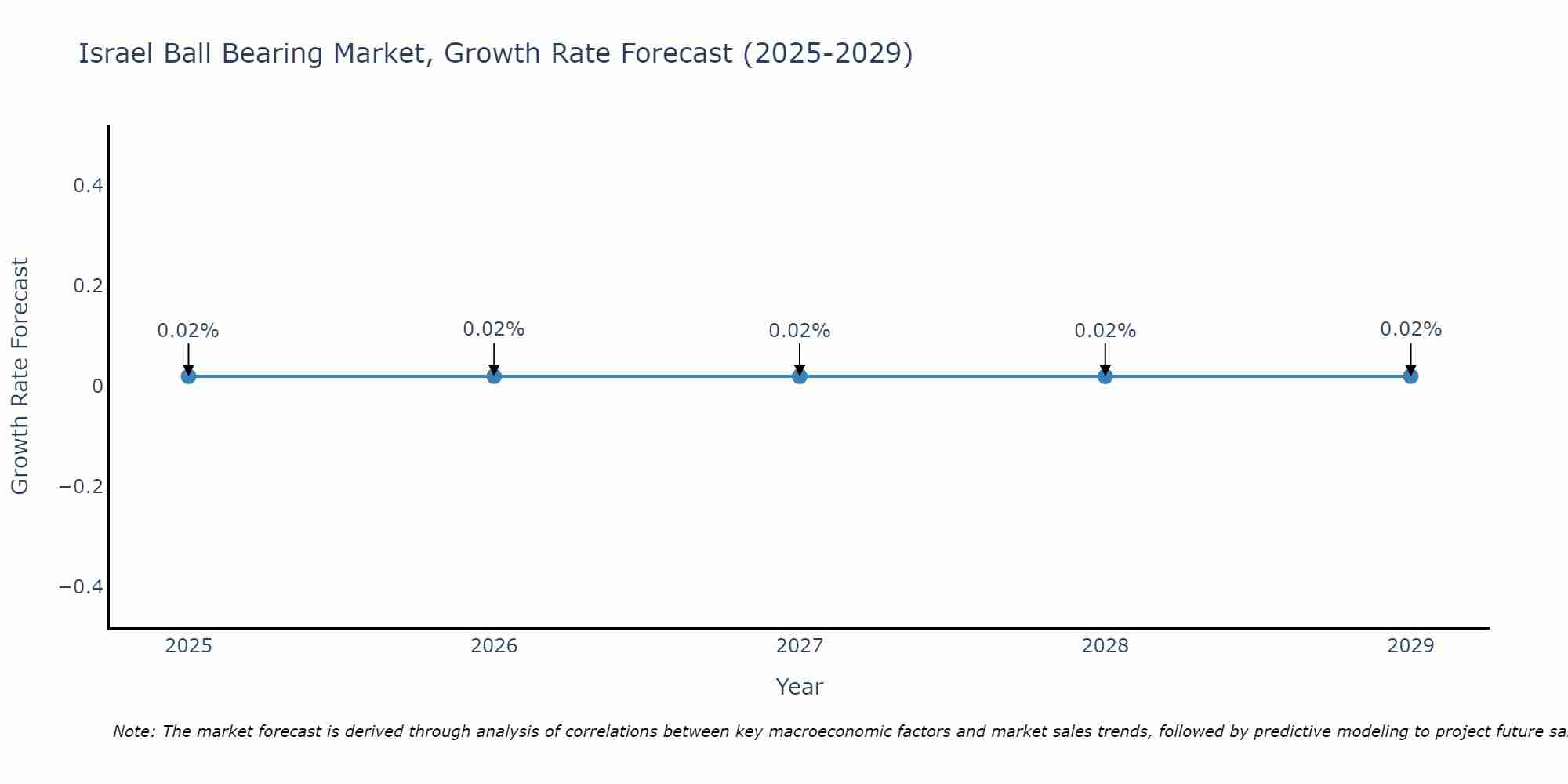 Israel Ball Bearing Market Growth Rate