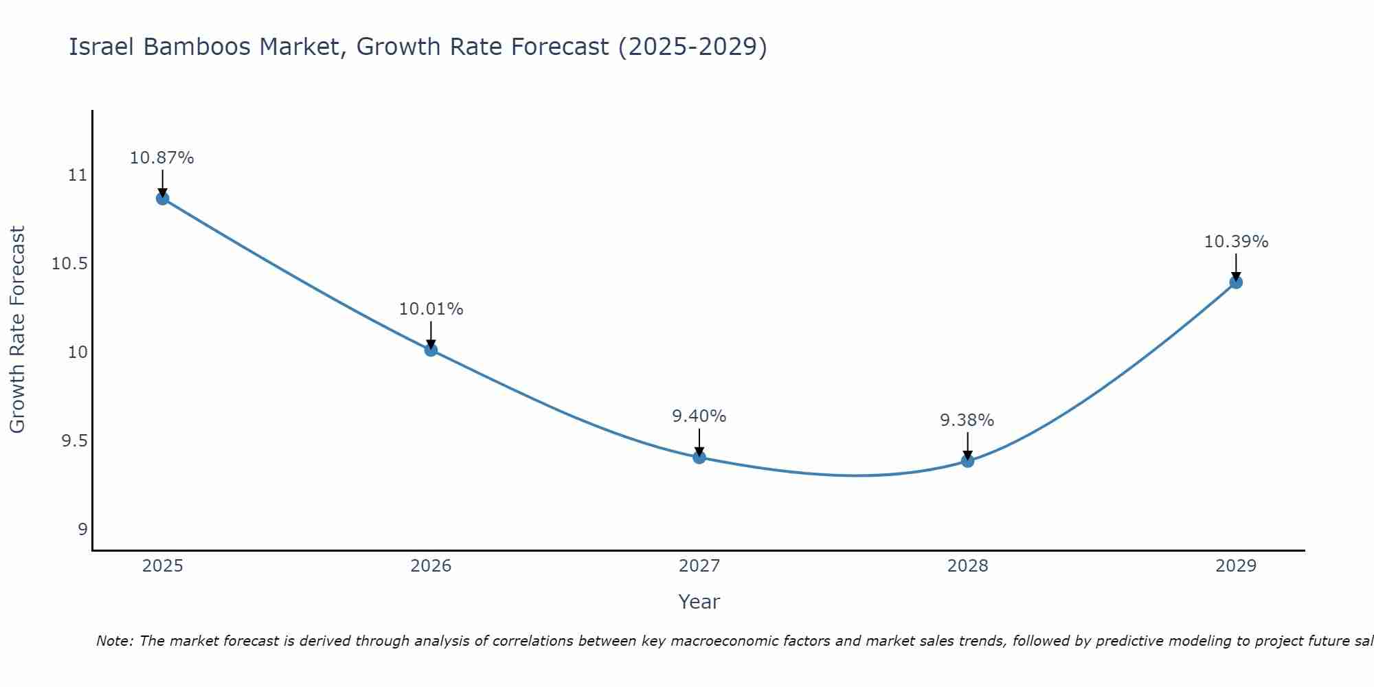 Israel Bamboos Market Growth Rate