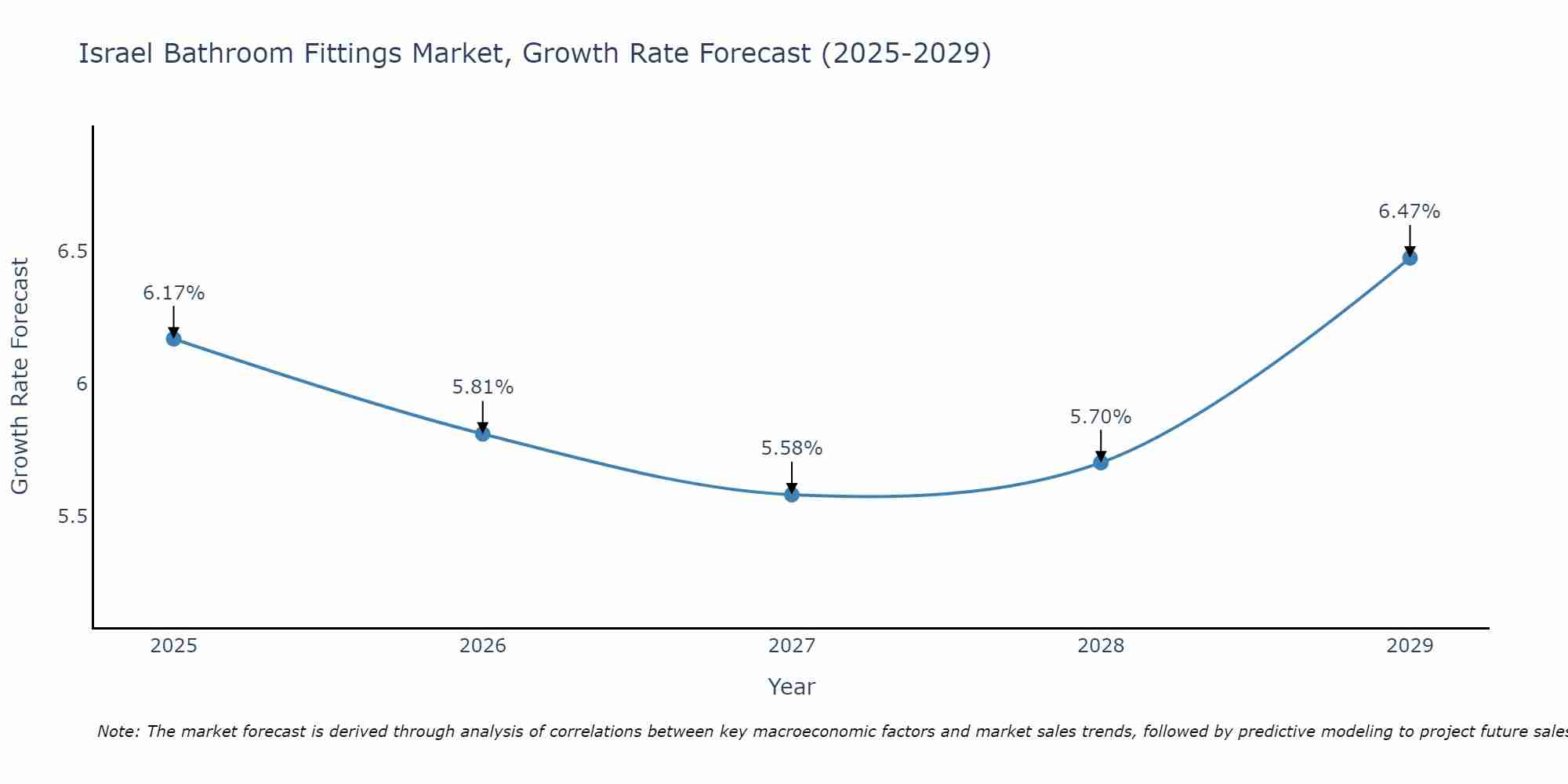 Israel Bathroom Fittings Market Growth Rate