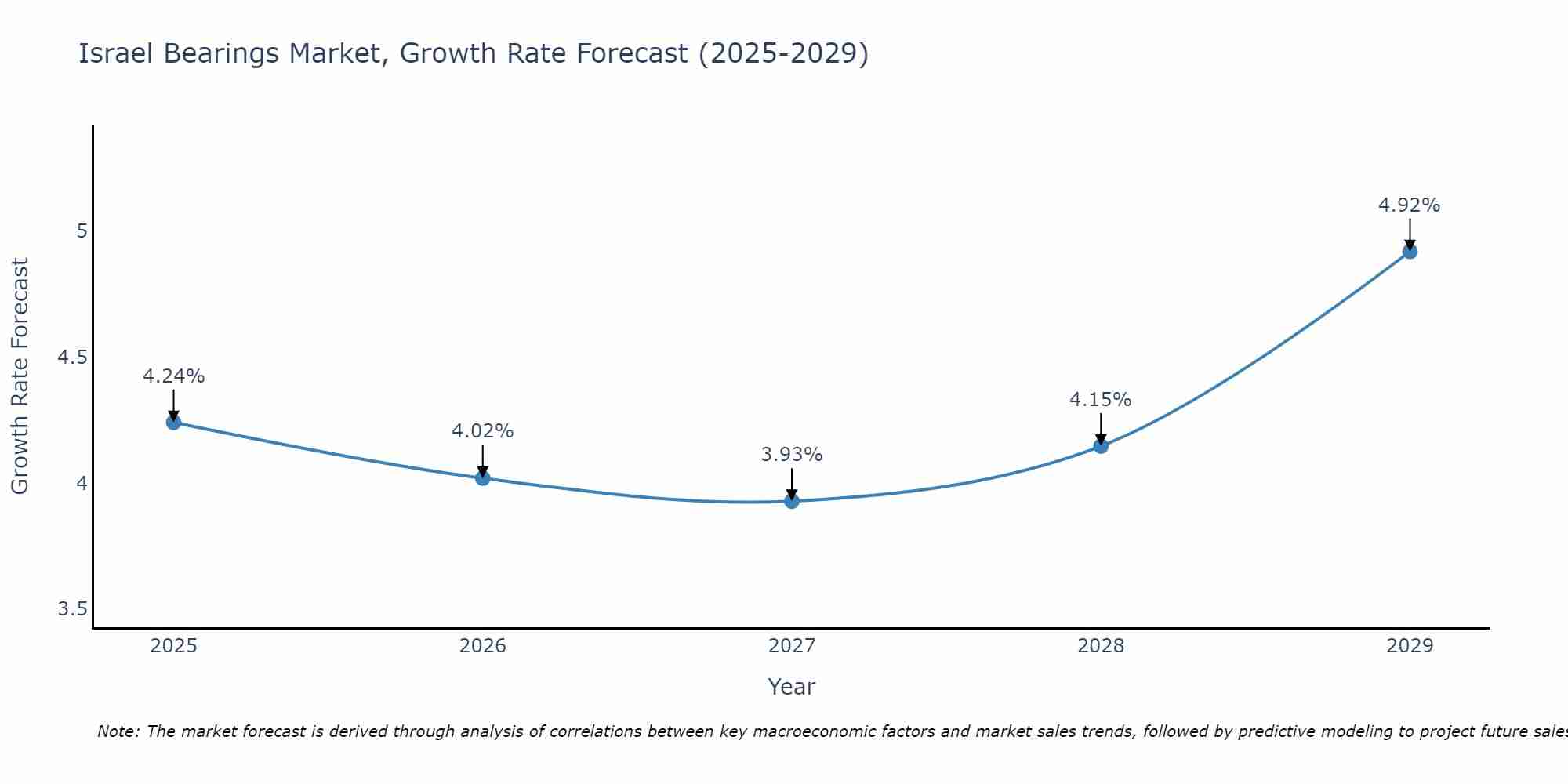 Israel Bearings Market Growth Rate