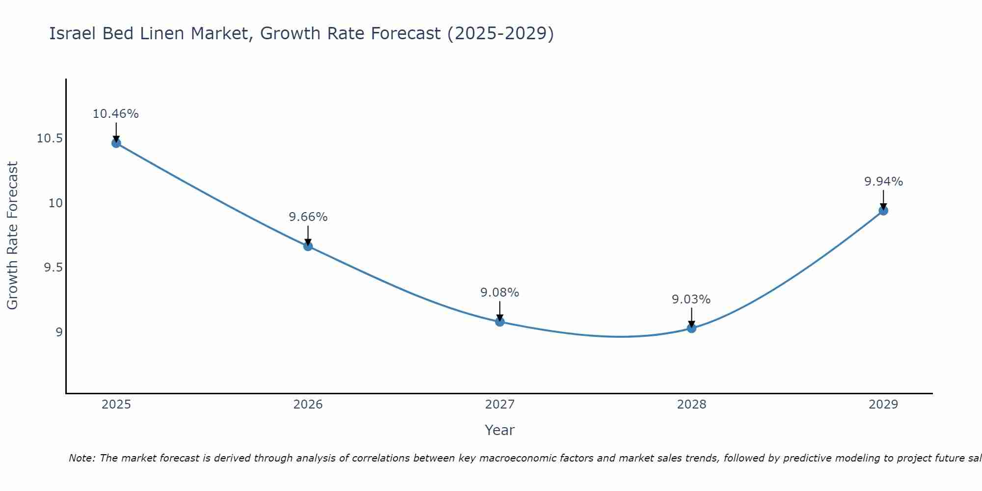 Israel Bed Linen Market Size Growth Rate