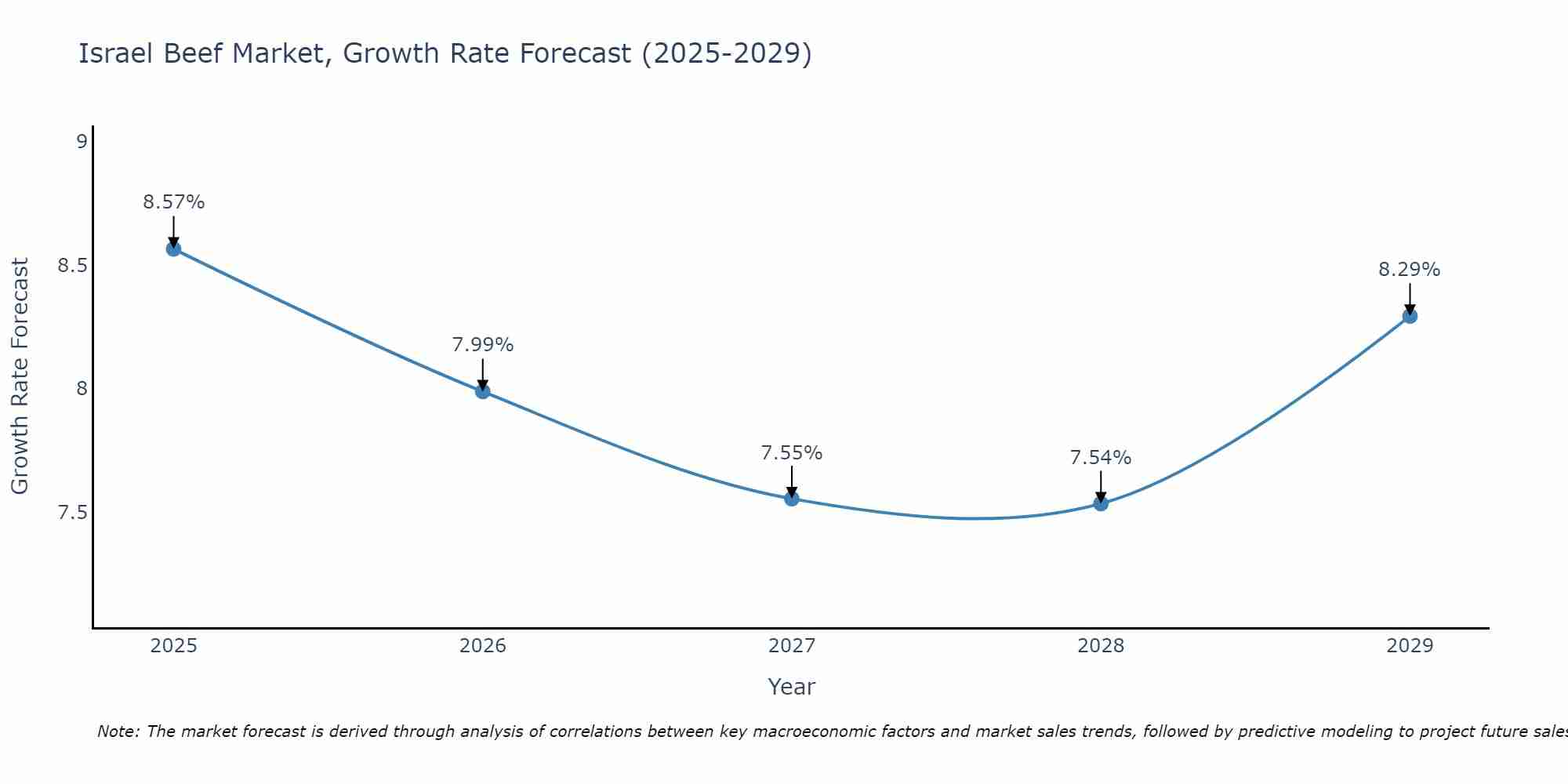 Israel Beef Market Growth Rate
