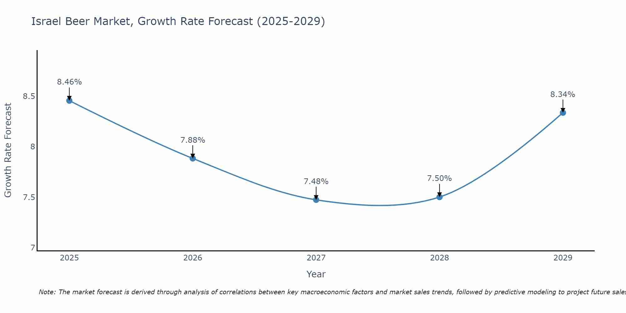 Israel Beer Market Growth Rate