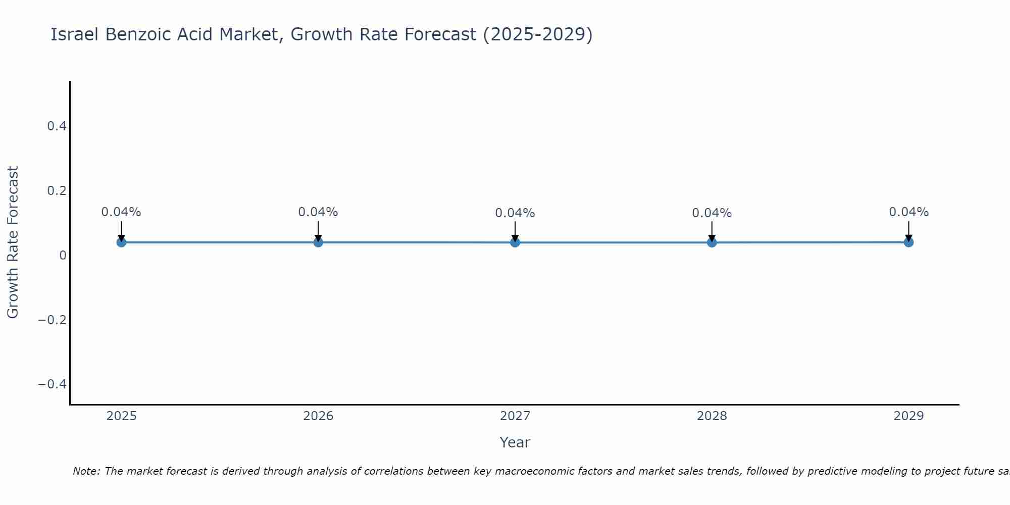 Israel Benzoic Acid Market Growth Rate