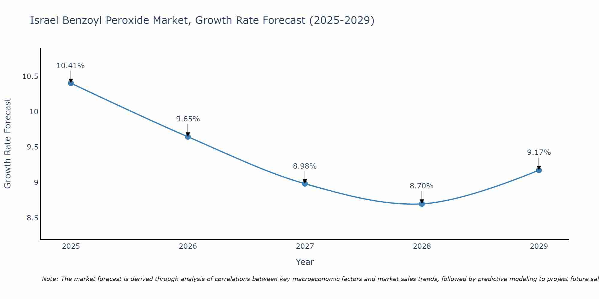 Israel Benzoyl Peroxide Market Size Growth Rate