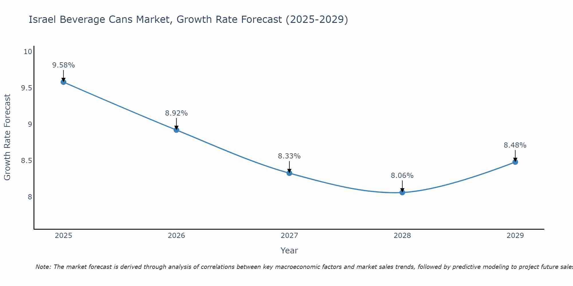 Israel Beverage Cans Market Size Growth Rate