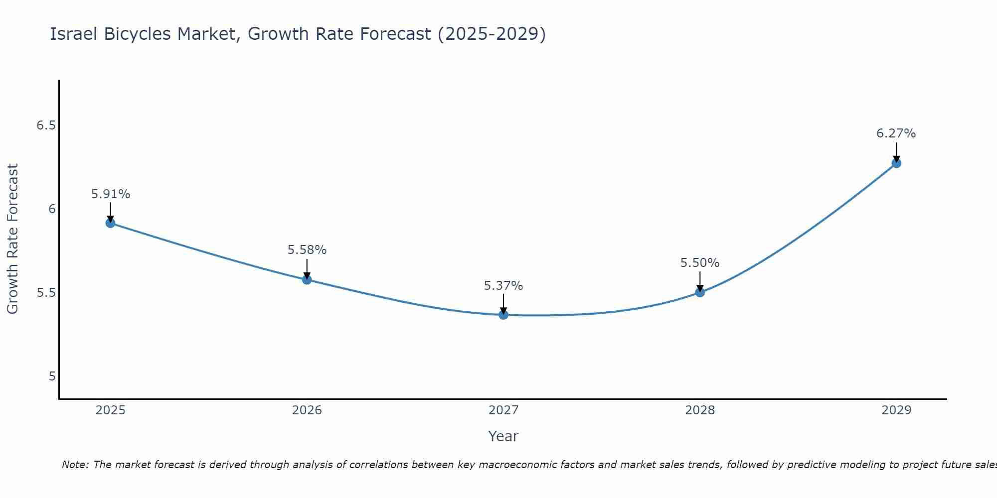 Israel Bicycles Market Size Growth Rate