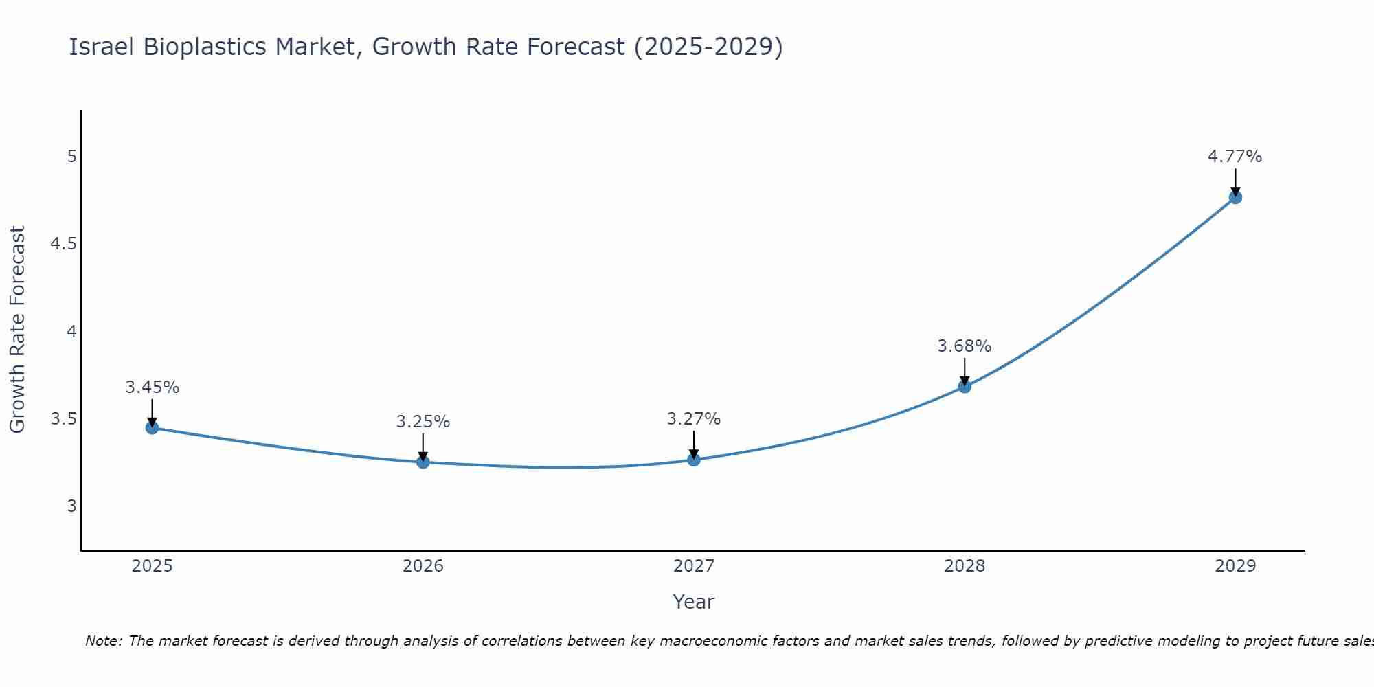 Israel Bioplastics Market Growth Rate