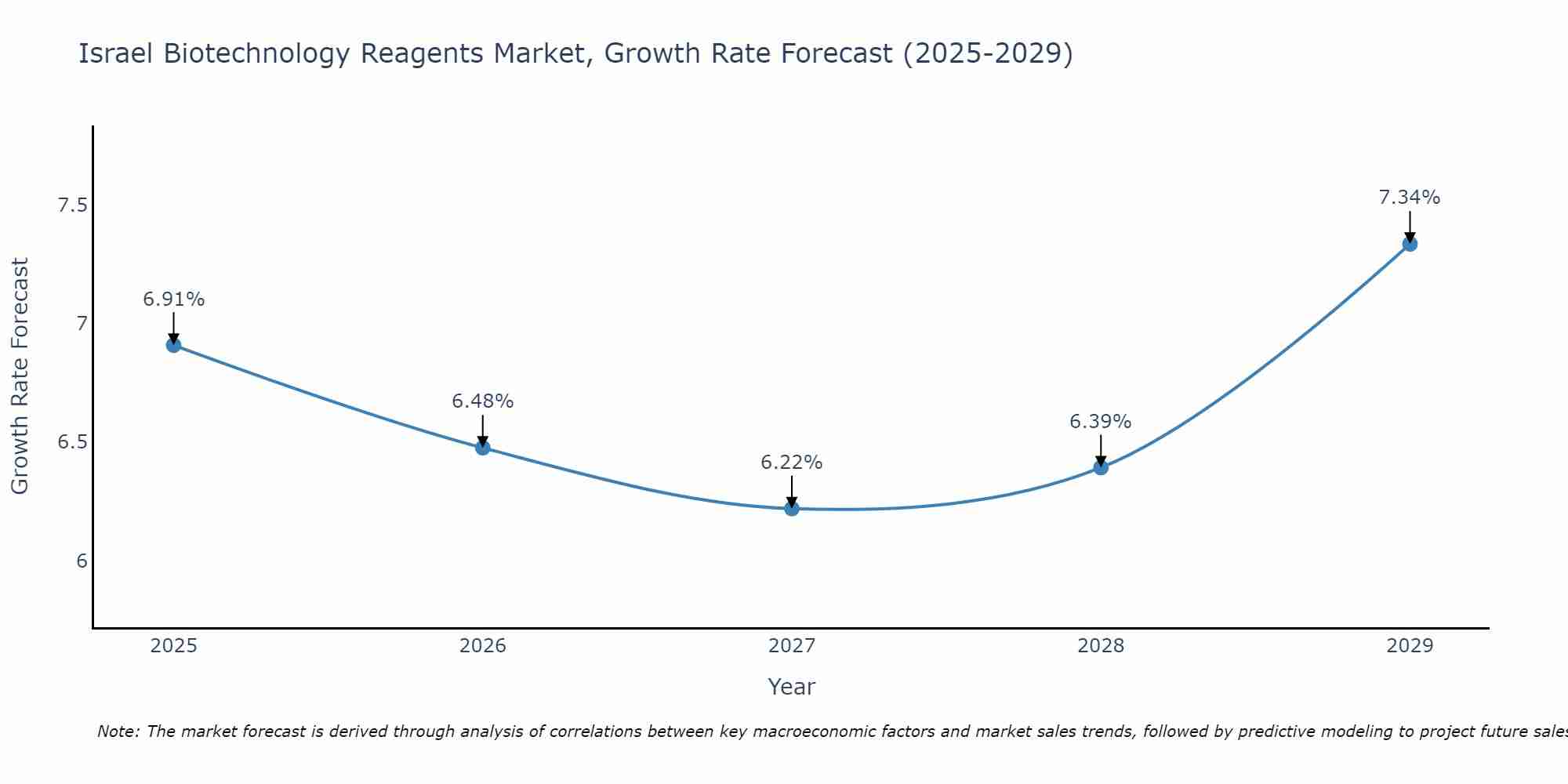 Israel Biotechnology Reagents Market Growth Rate
