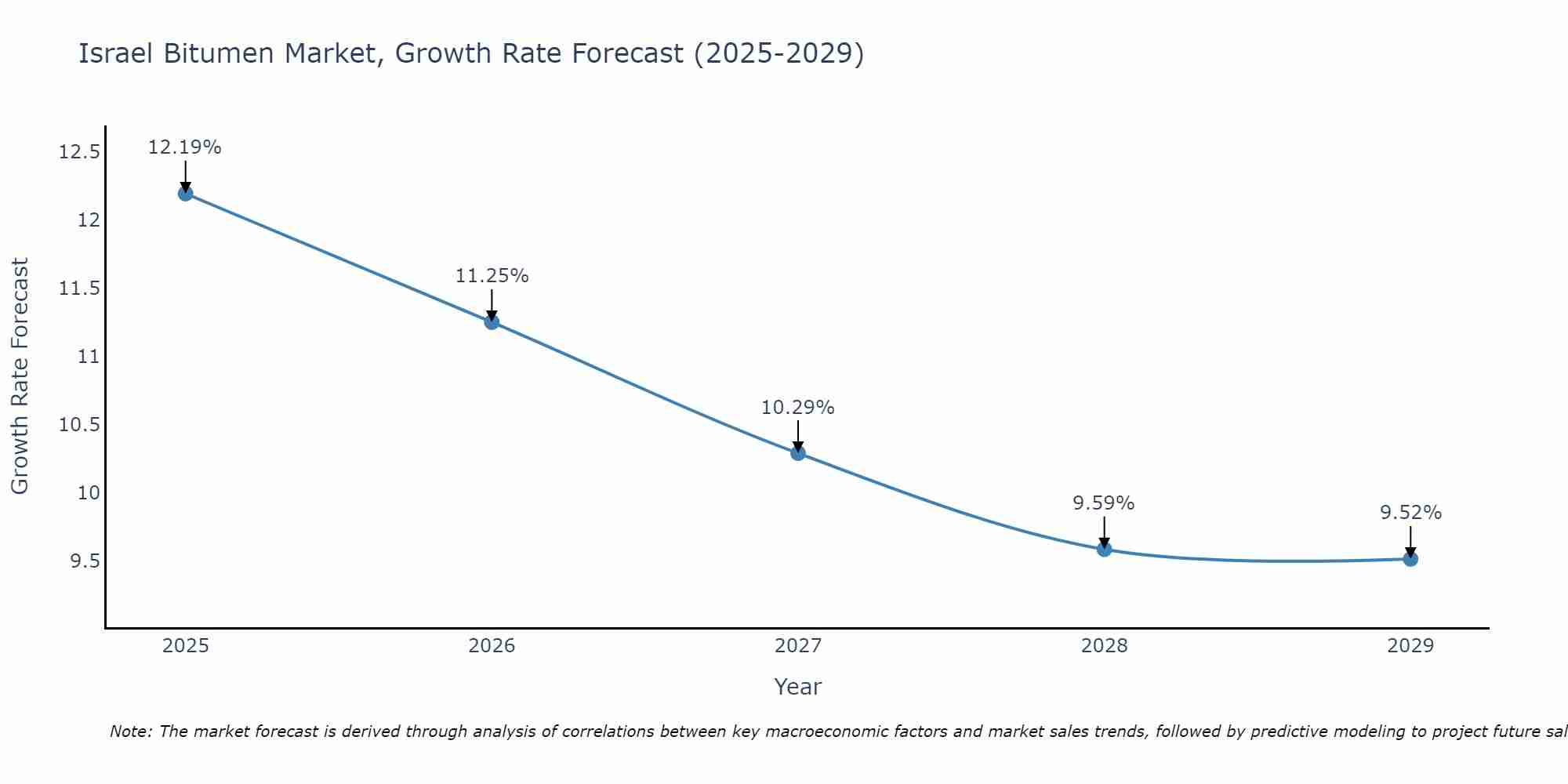 Israel Bitumen Market Growth Rate