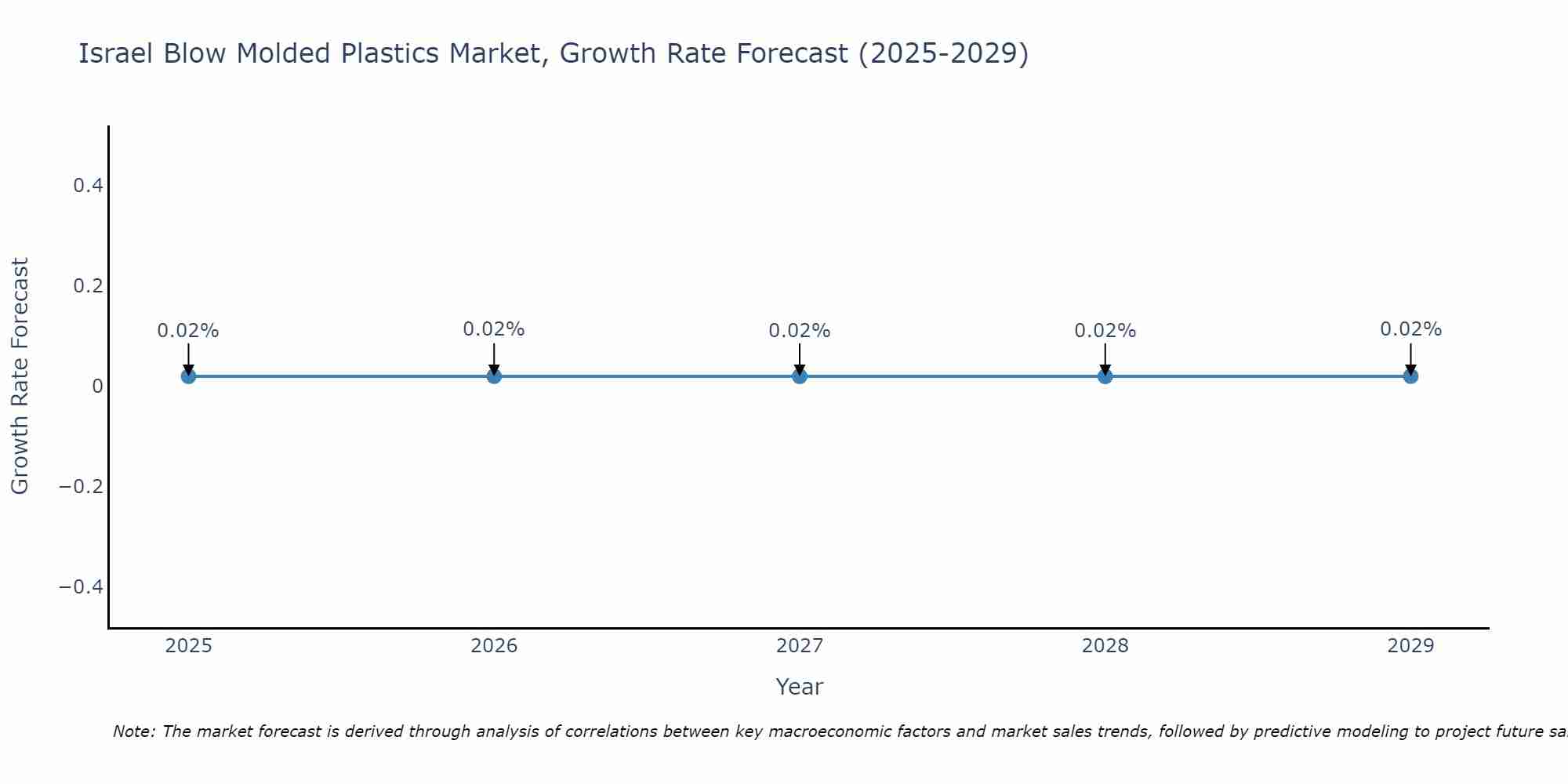 Israel Blow Molded Plastics Market Growth Rate