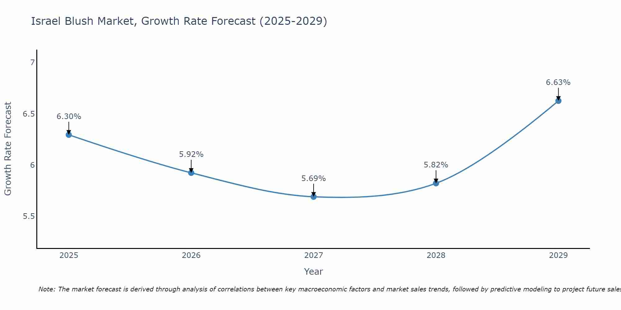 Israel Blush Market Growth Rate