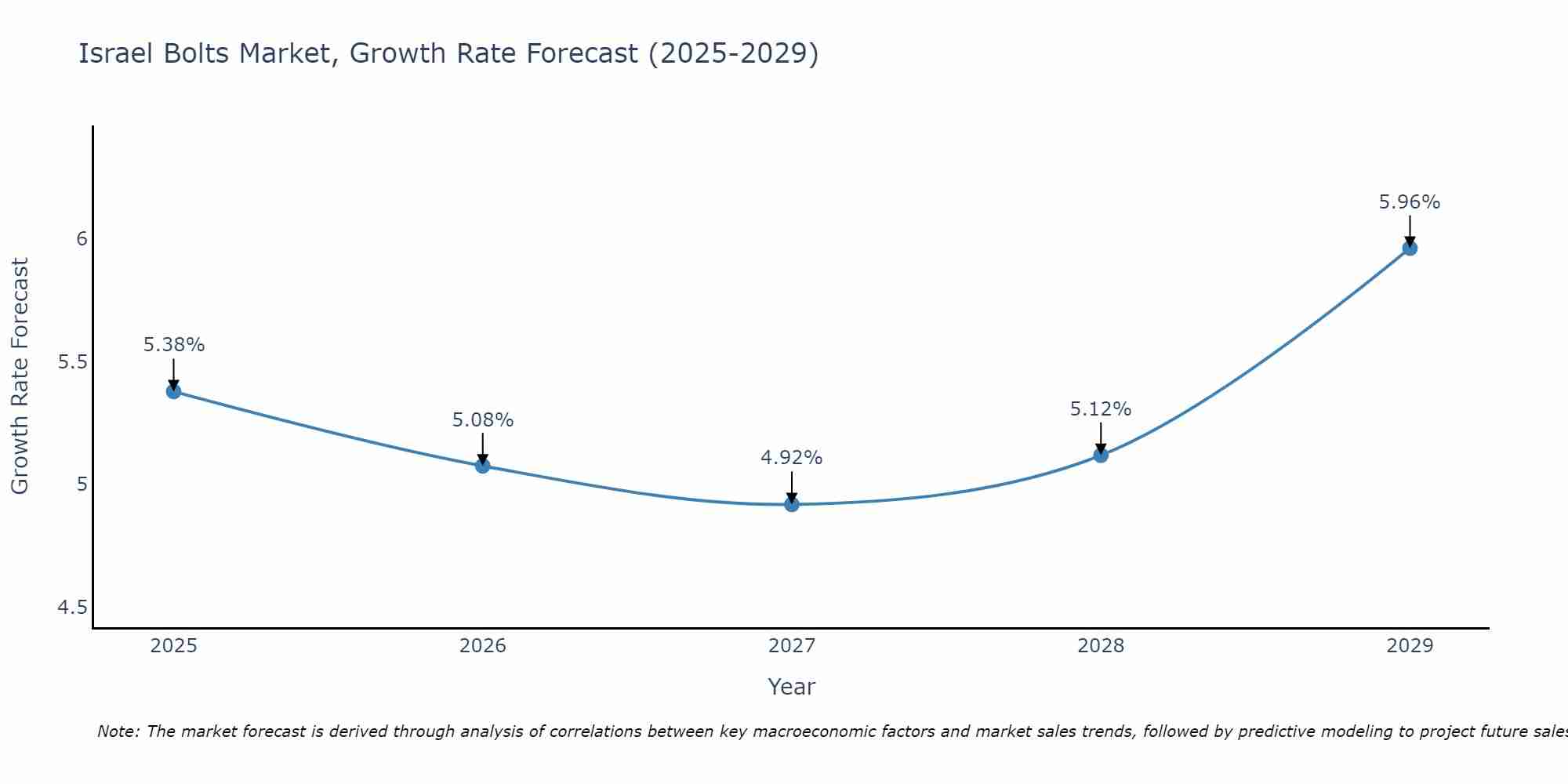 Israel Bolts Market Growth Rate