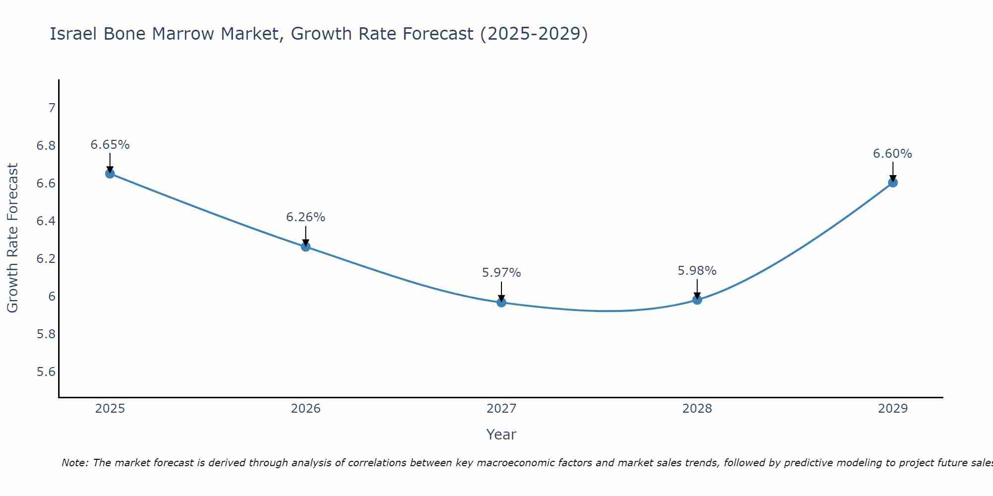 Israel Bone Marrow Market Growth Rate