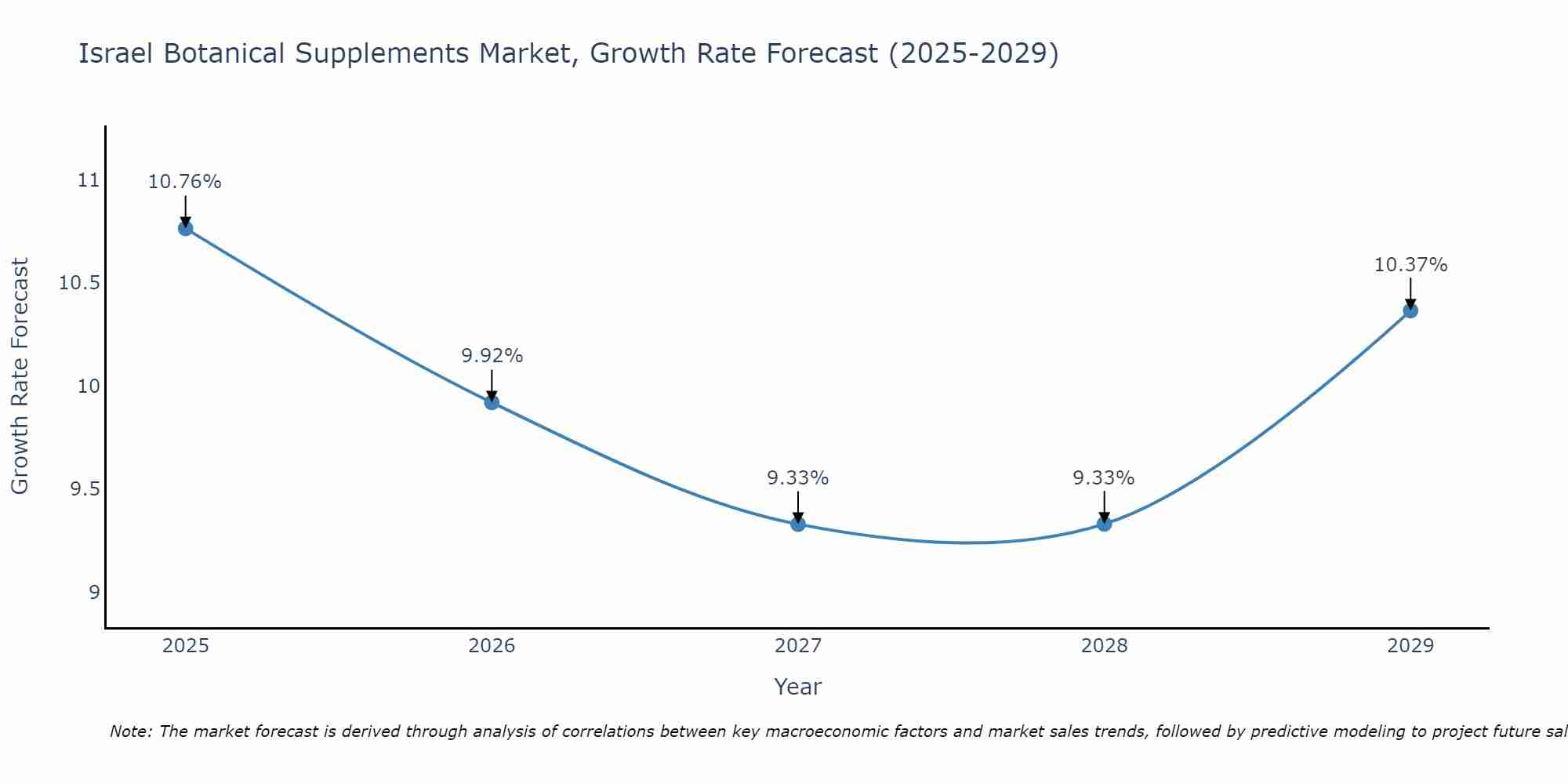 Israel Botanical Supplements Market Growth Rate