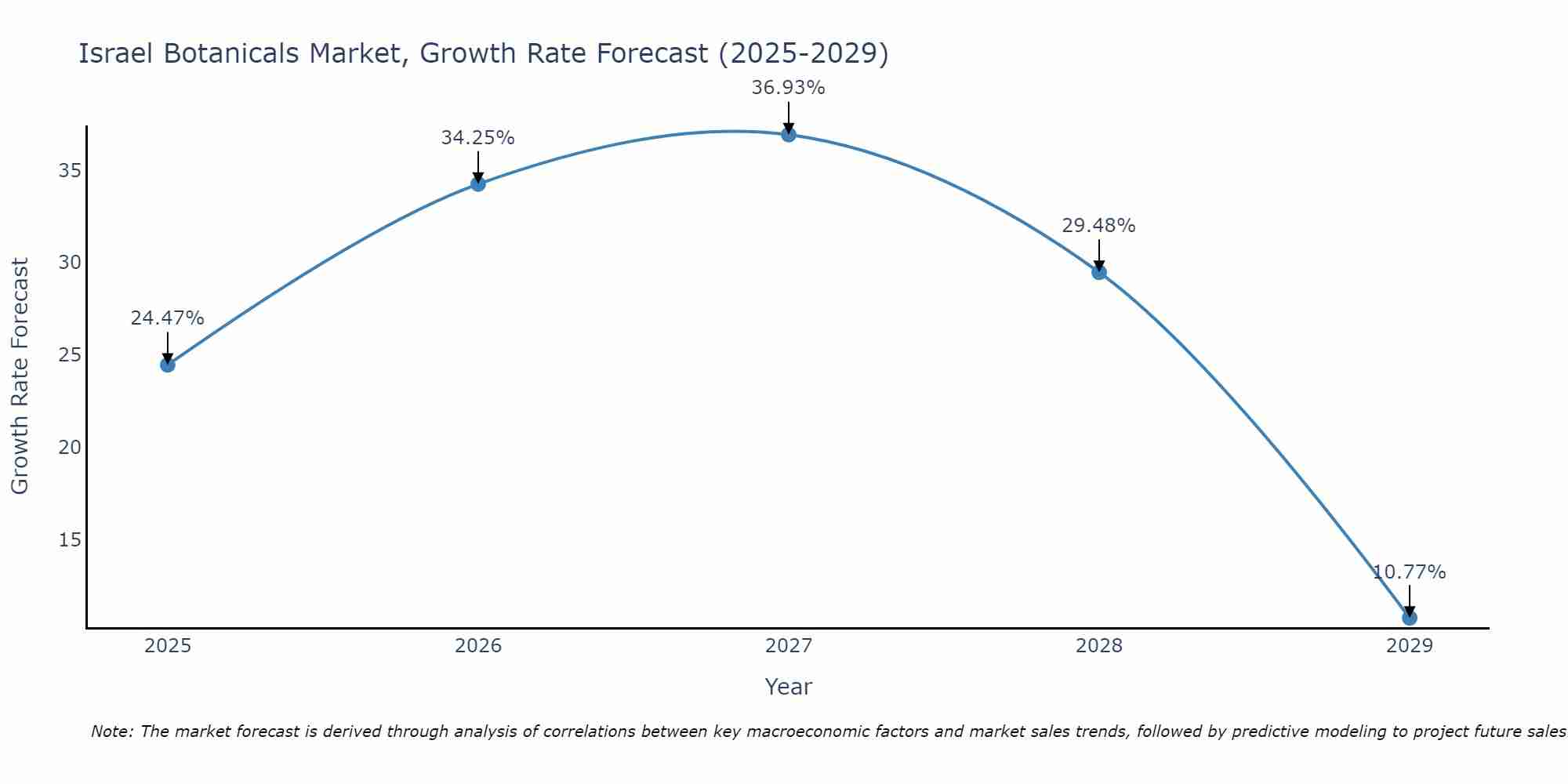 Israel Botanicals Market Growth Rate