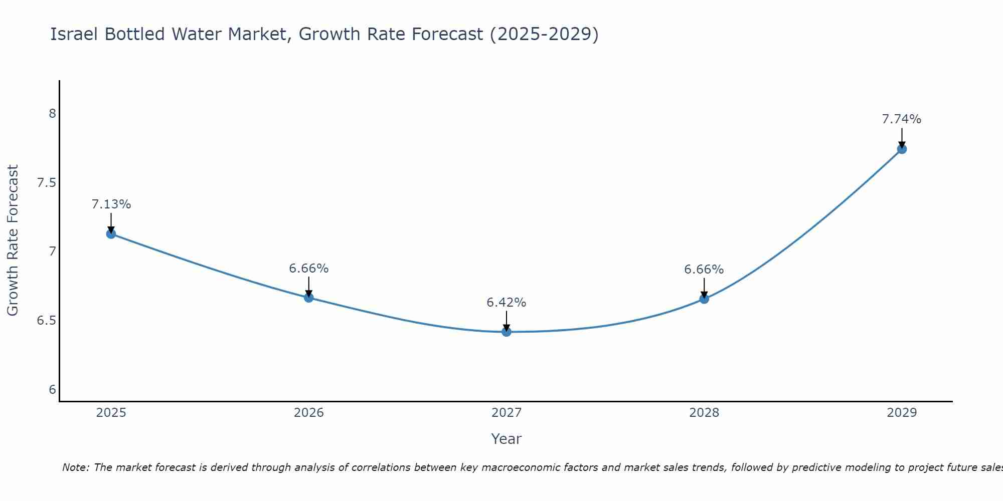 Israel Bottled Water Market Size Growth Rate