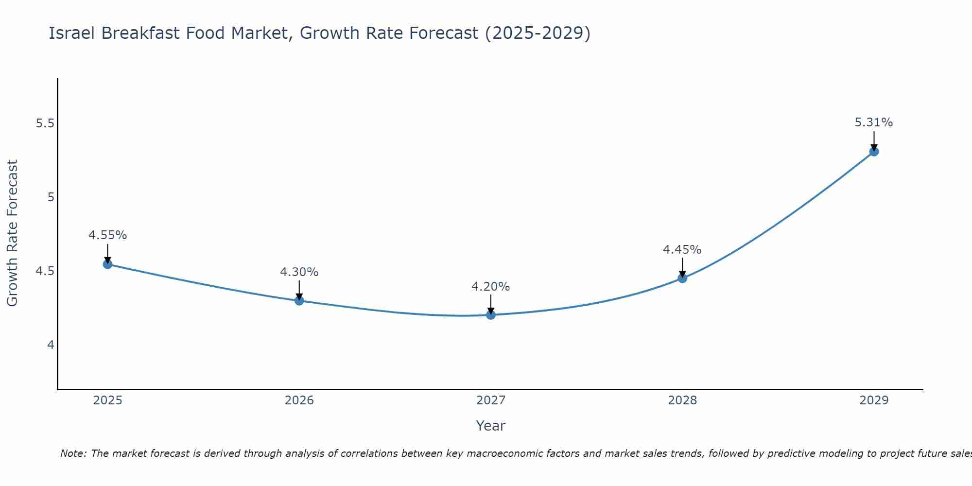 Israel Breakfast Food Market Growth Rate
