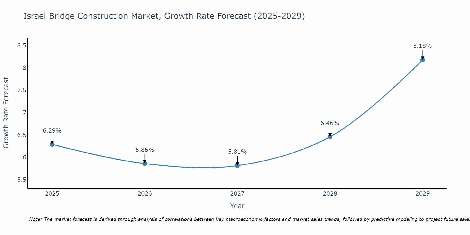 Israel Bridge Construction Market Growth Rate