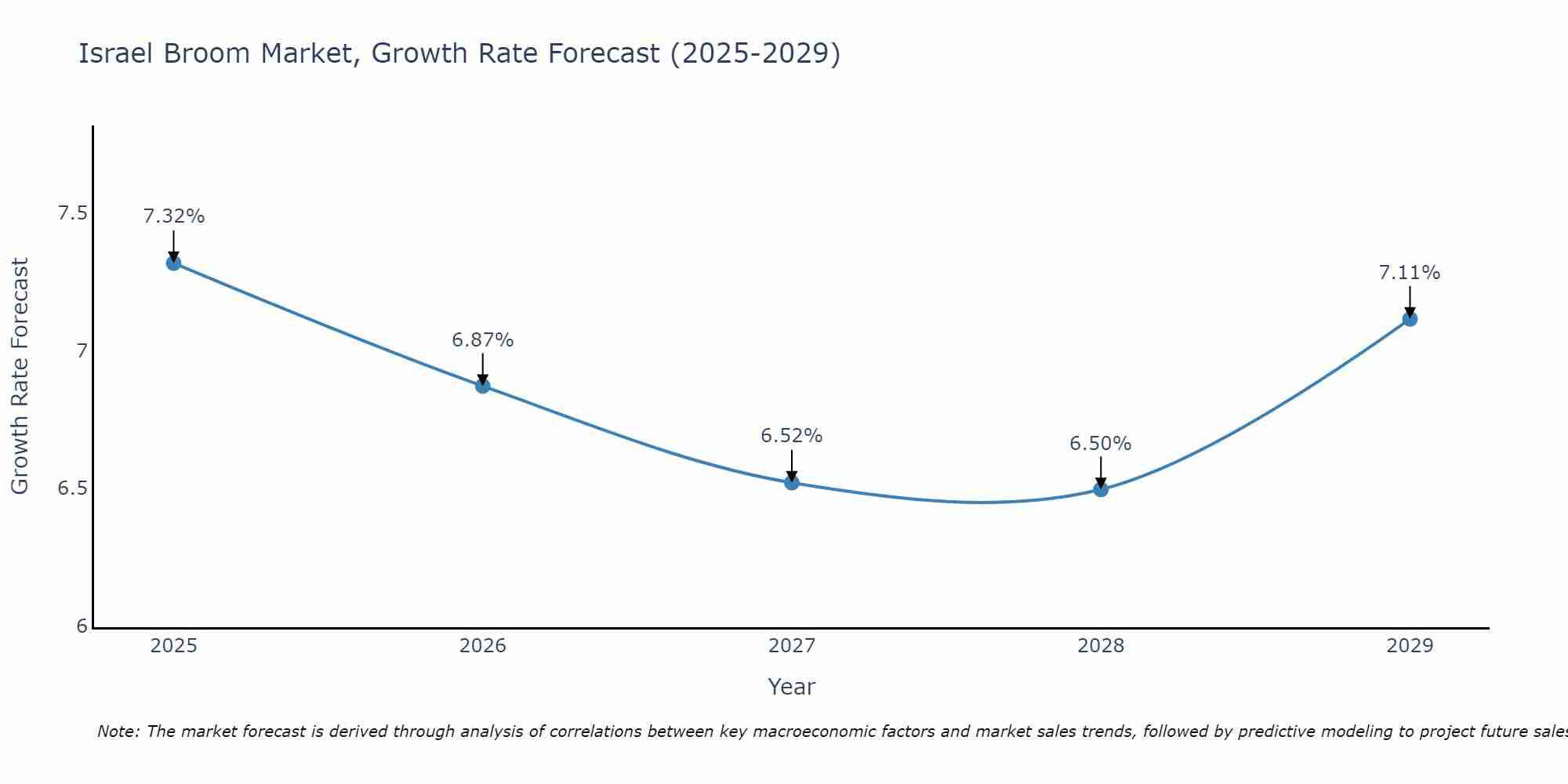 Israel Broom Market Growth Rate