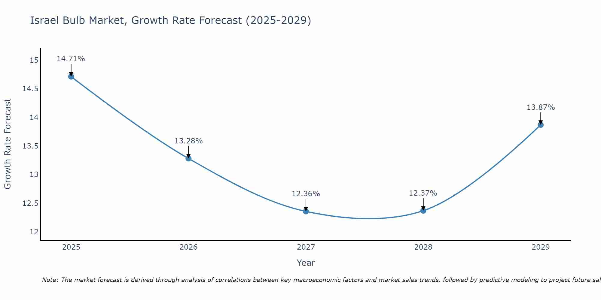 Israel Bulb Market Growth Rate