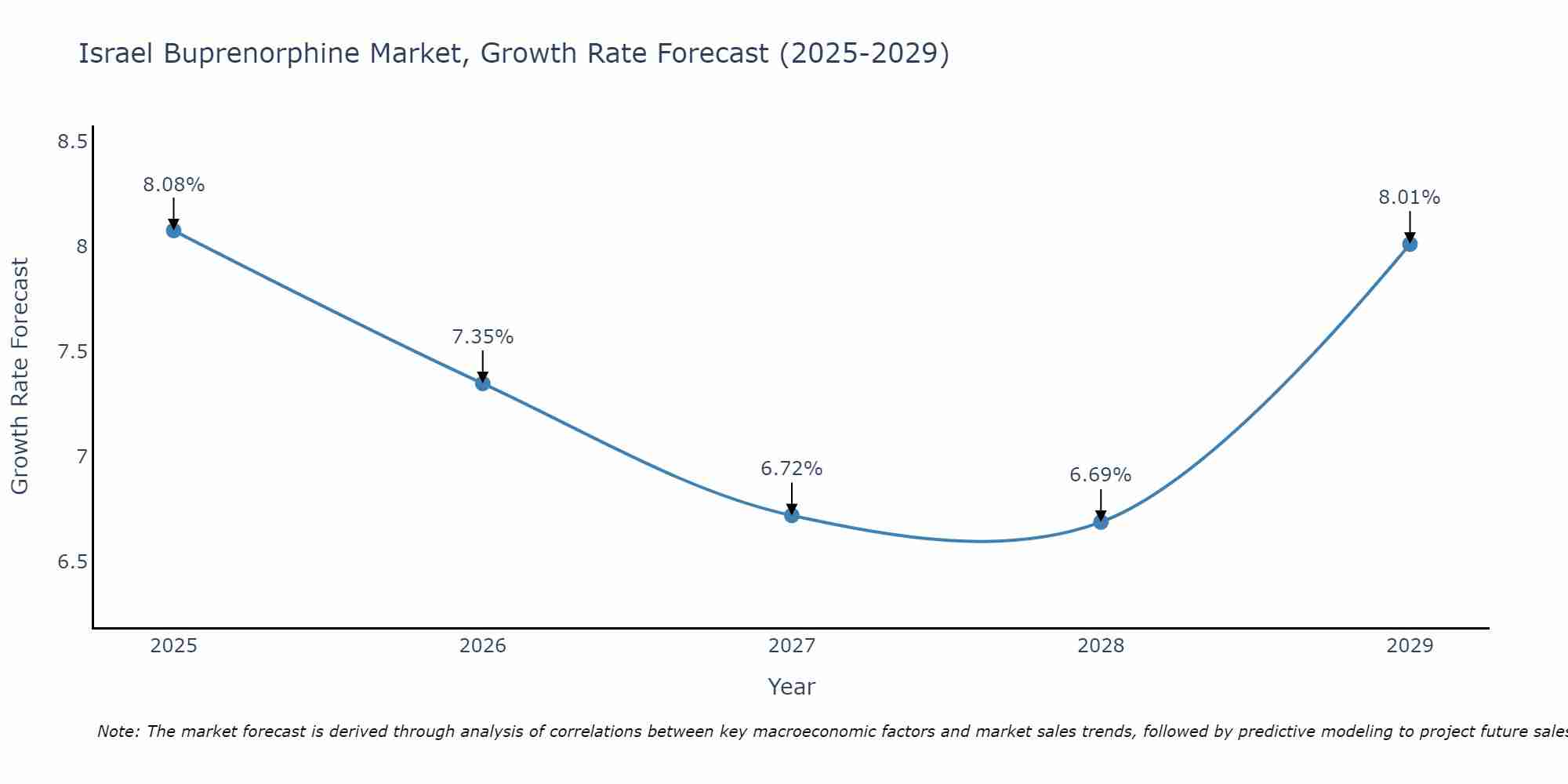 Israel Buprenorphine Market Growth Rate