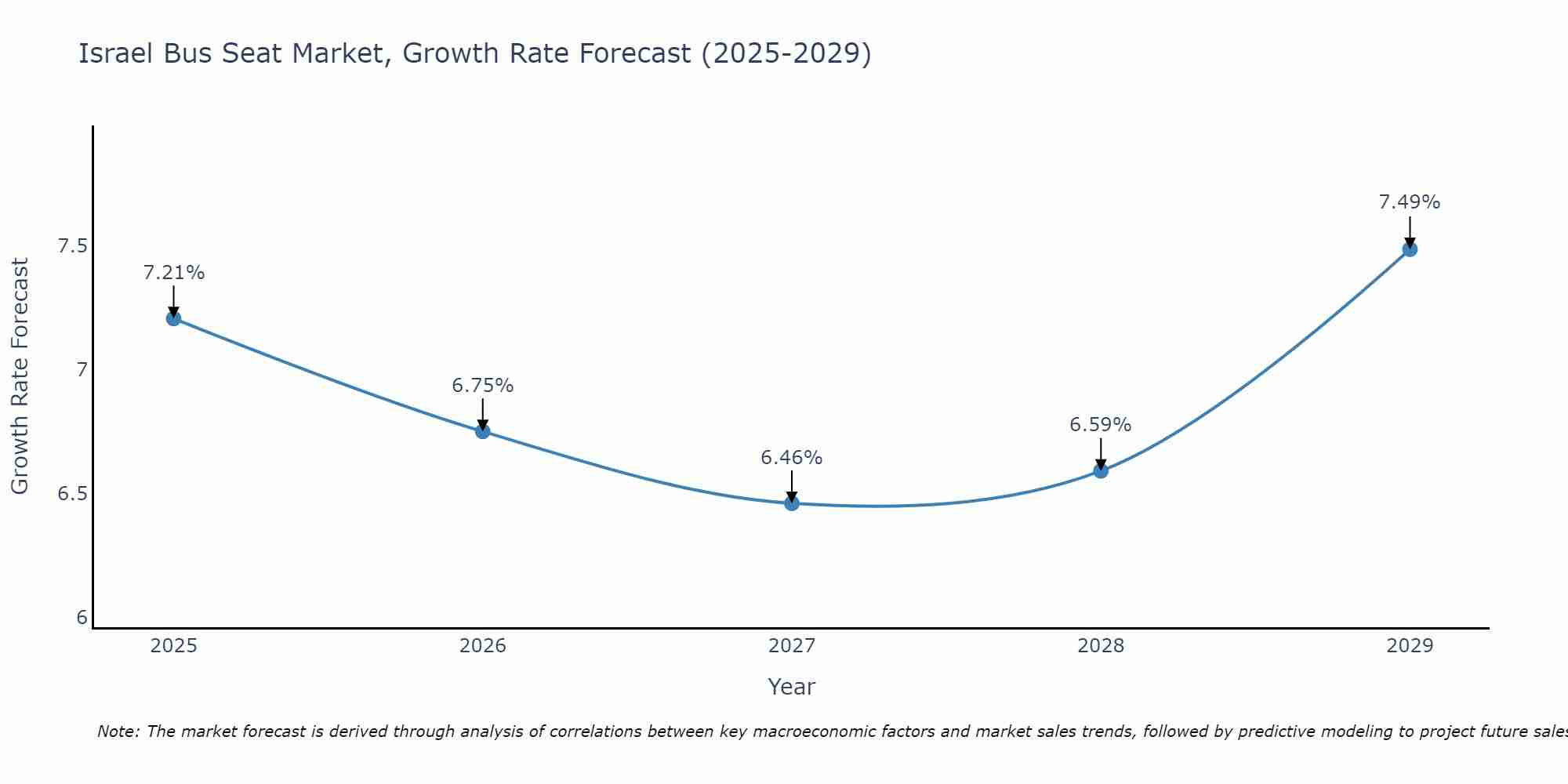 Israel Bus Seat Market Growth Rate