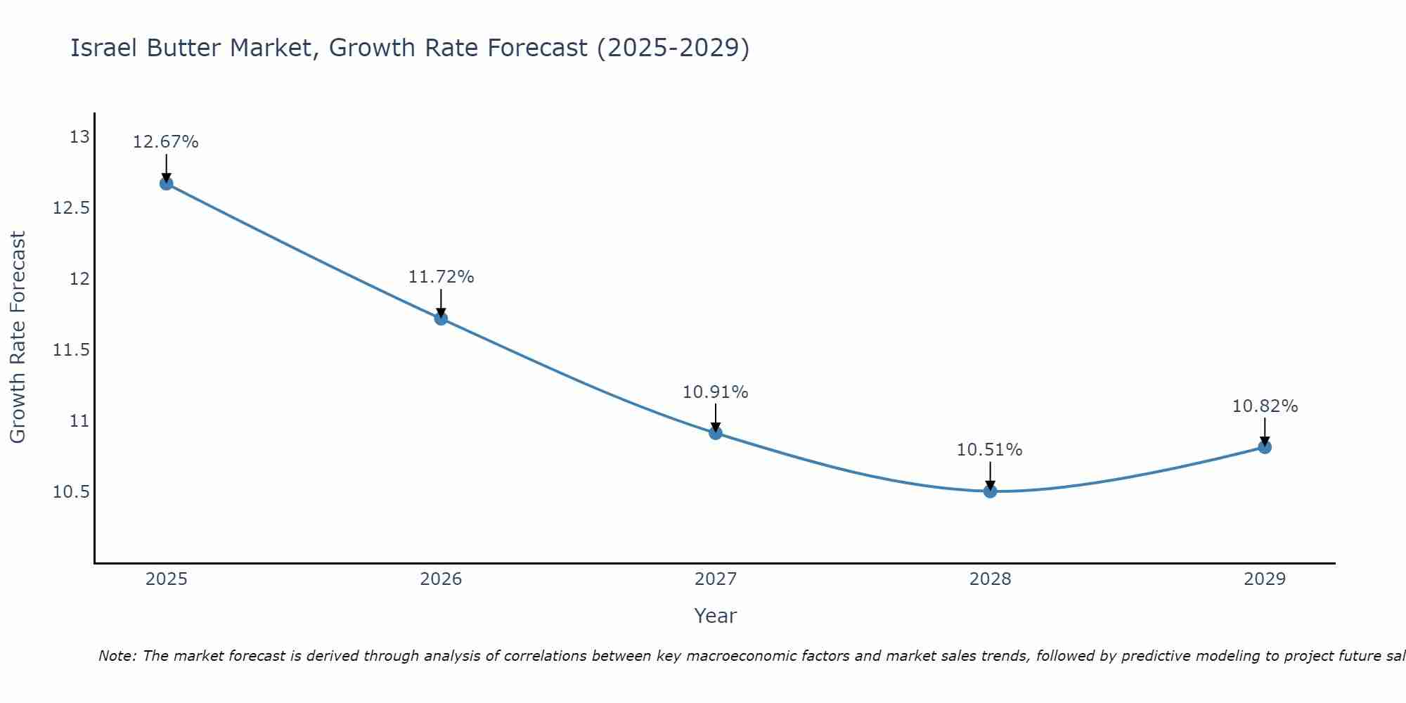 Israel Butter Market Growth Rate