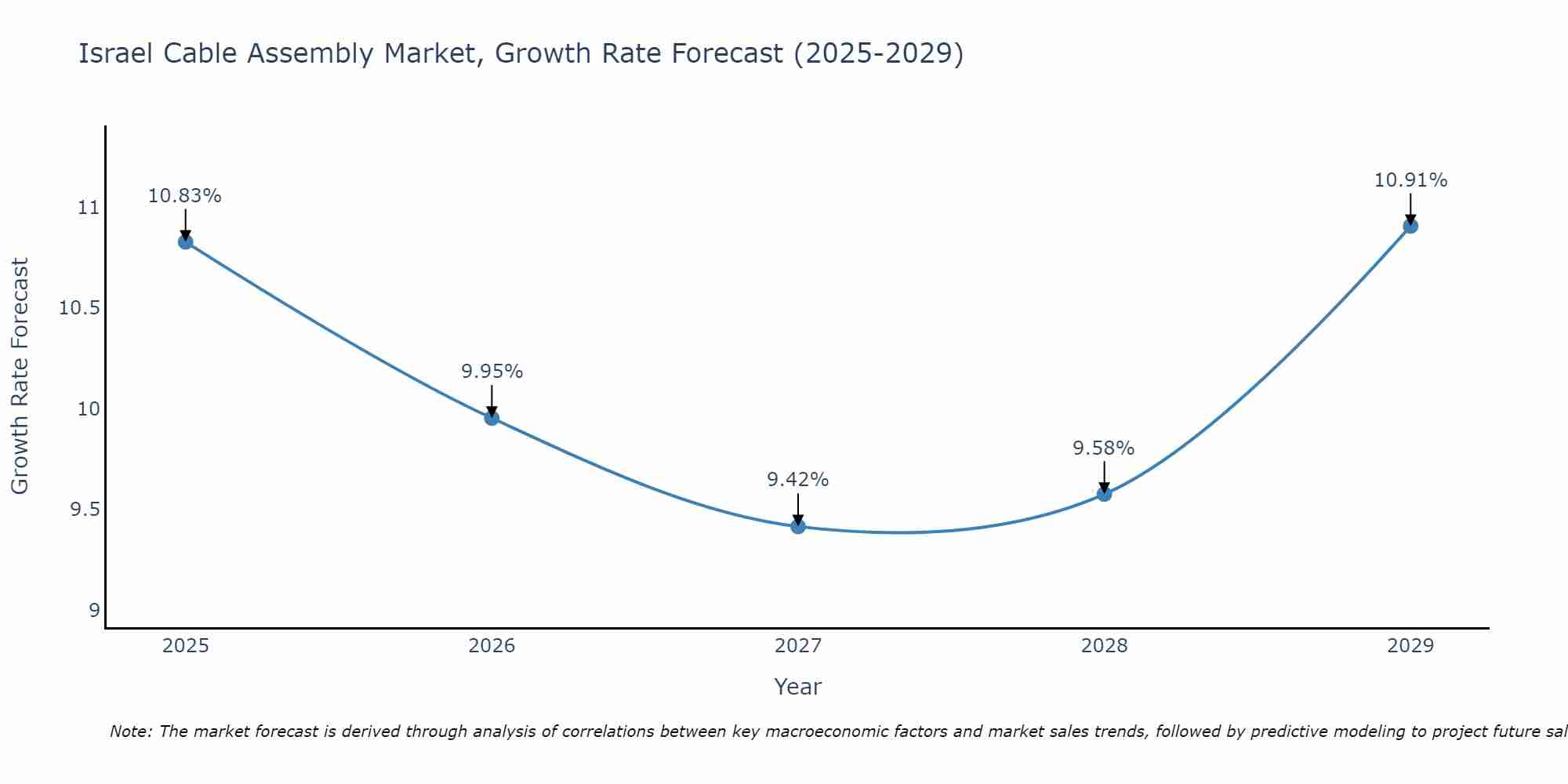 Israel Cable Assembly Market Growth Rate