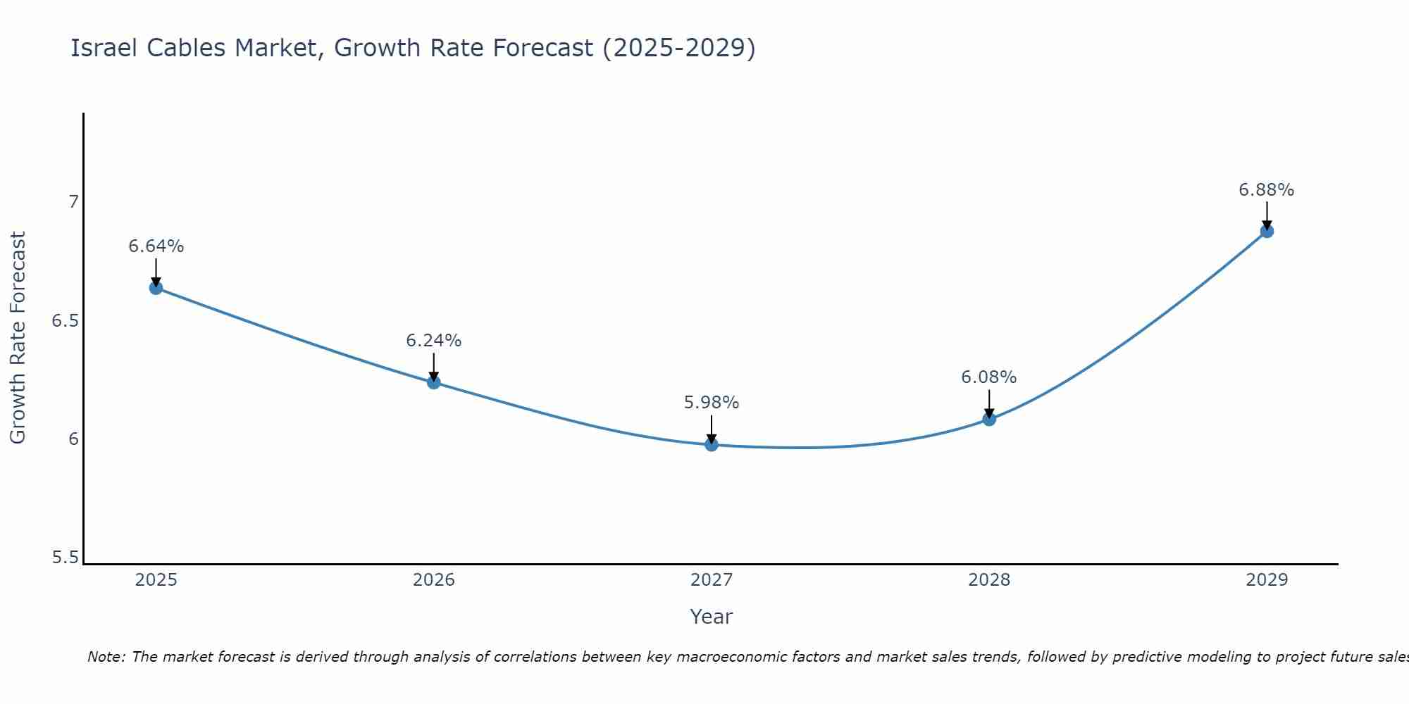 Israel Cables Market Growth Rate