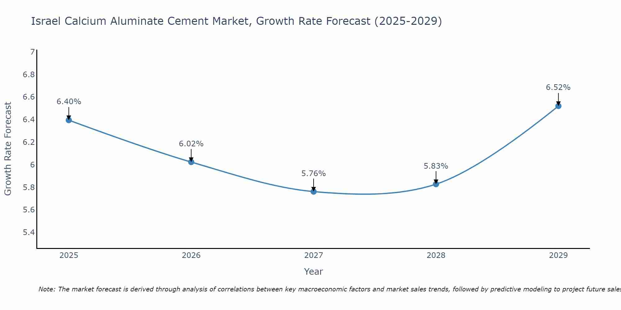 Israel Calcium Aluminate Cement Market Growth Rate