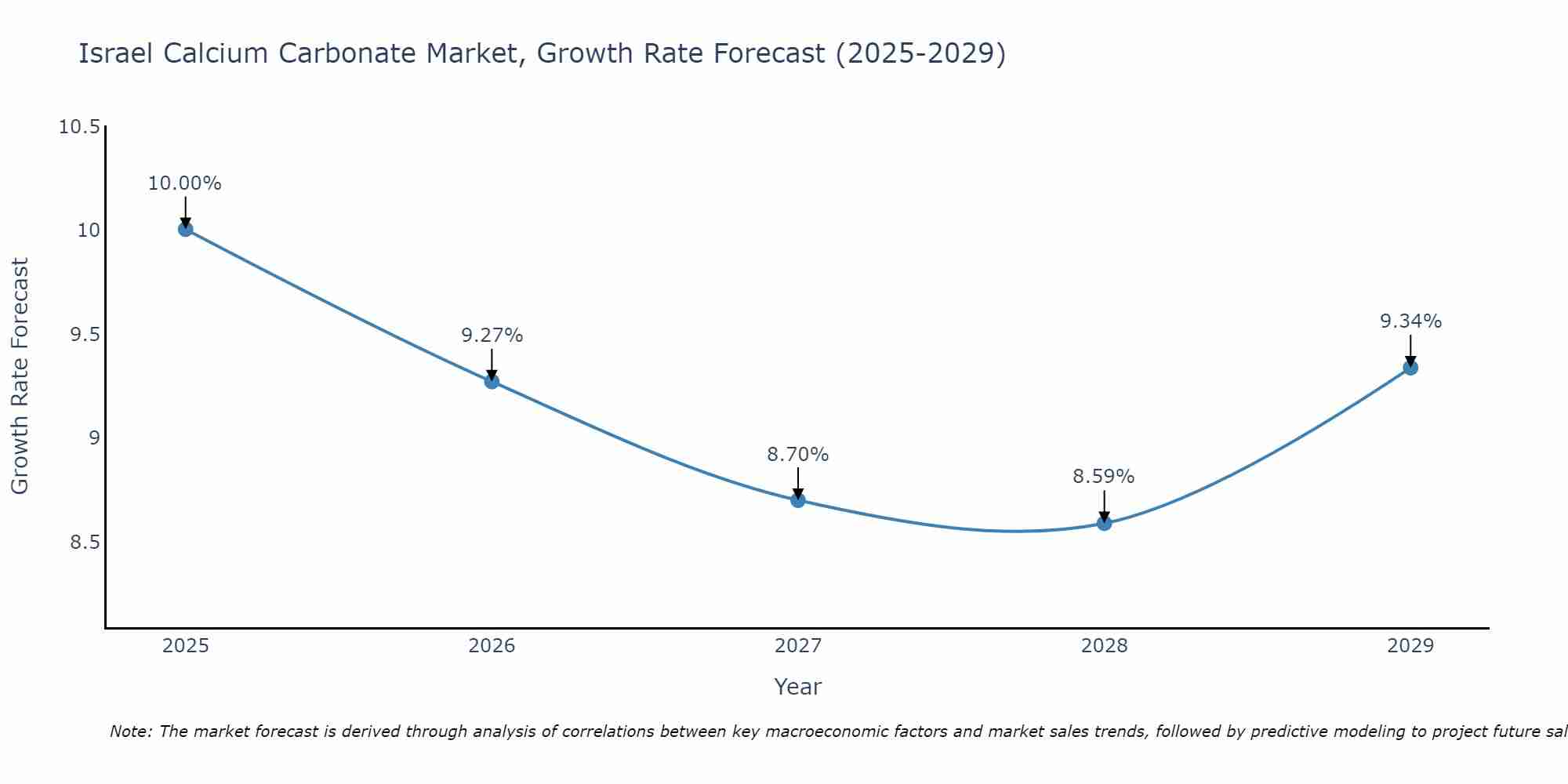 Israel Calcium Carbonate Market Growth Rate