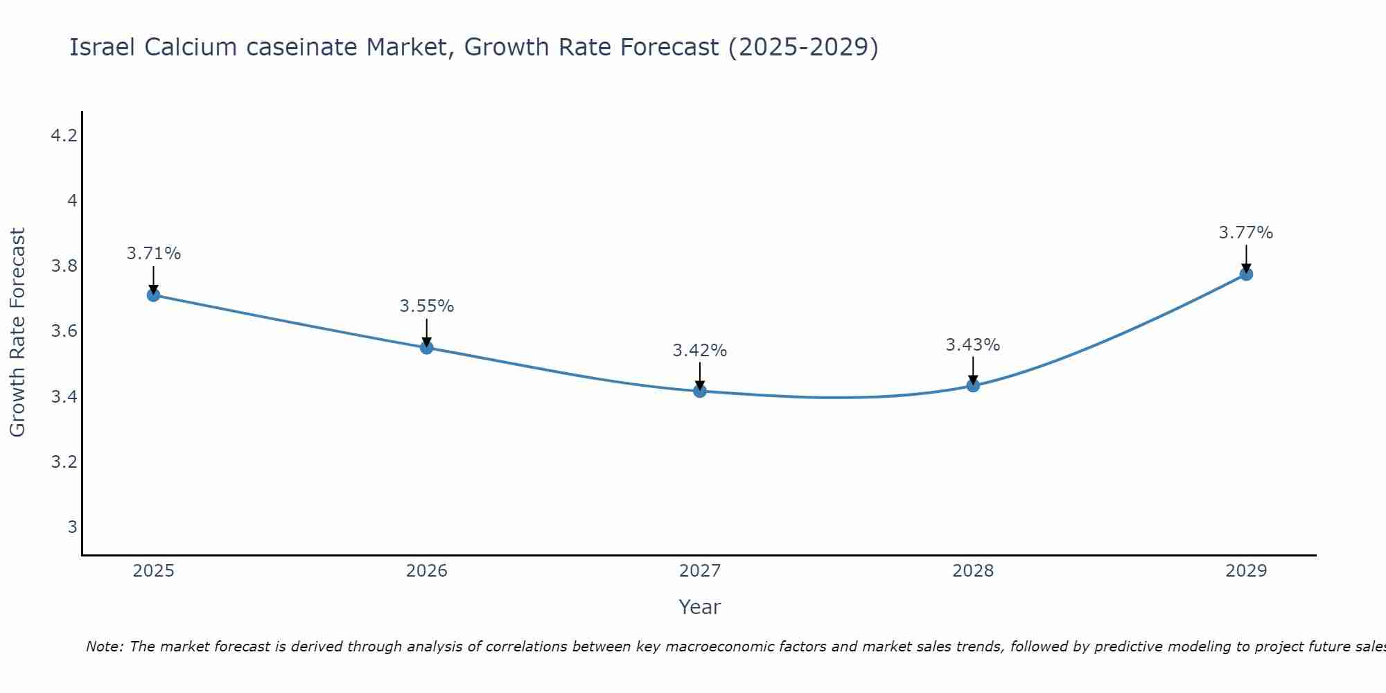 Israel Calcium caseinate Market Size Growth Rate