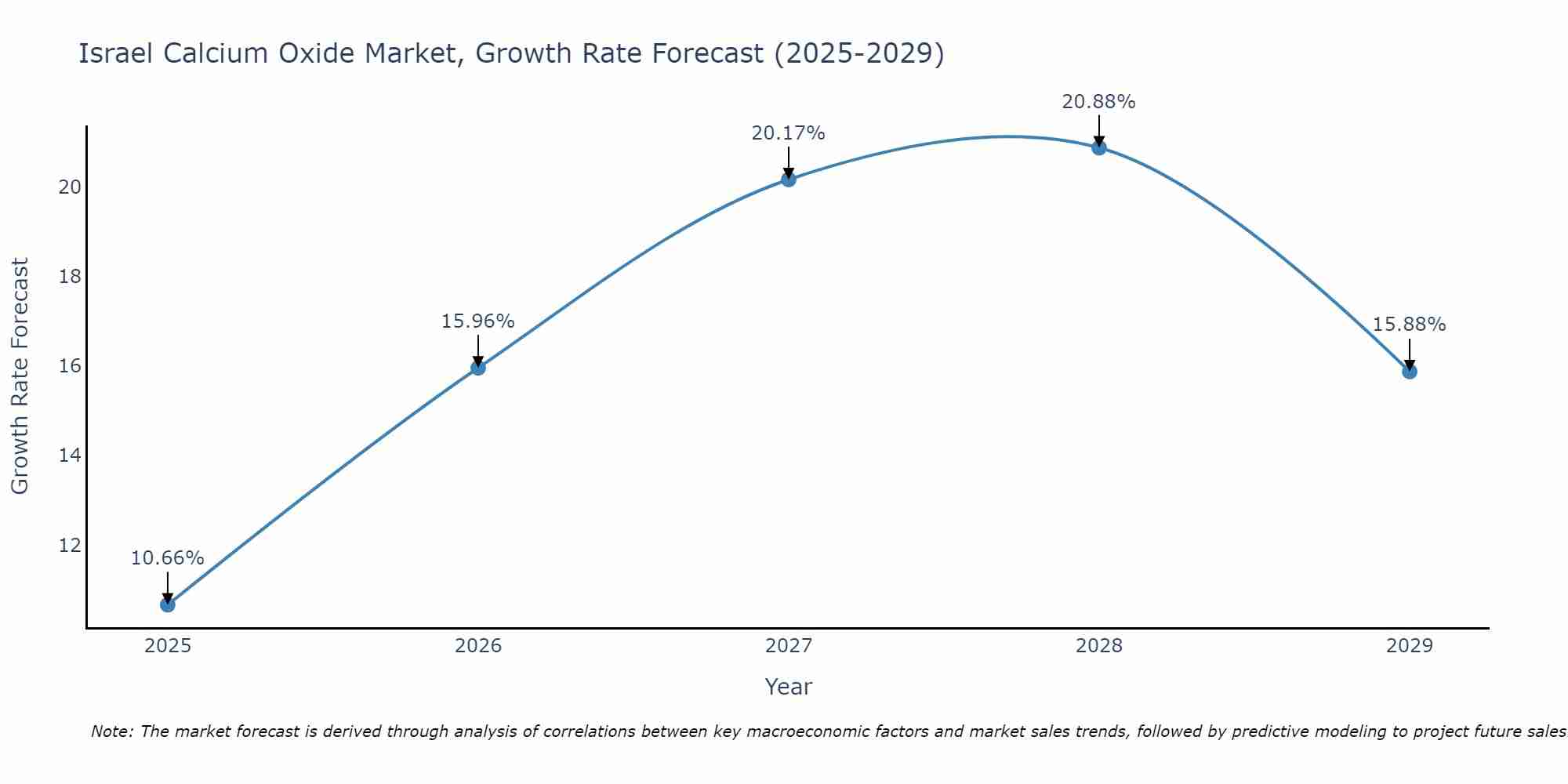 Israel Calcium Oxide Market Growth Rate