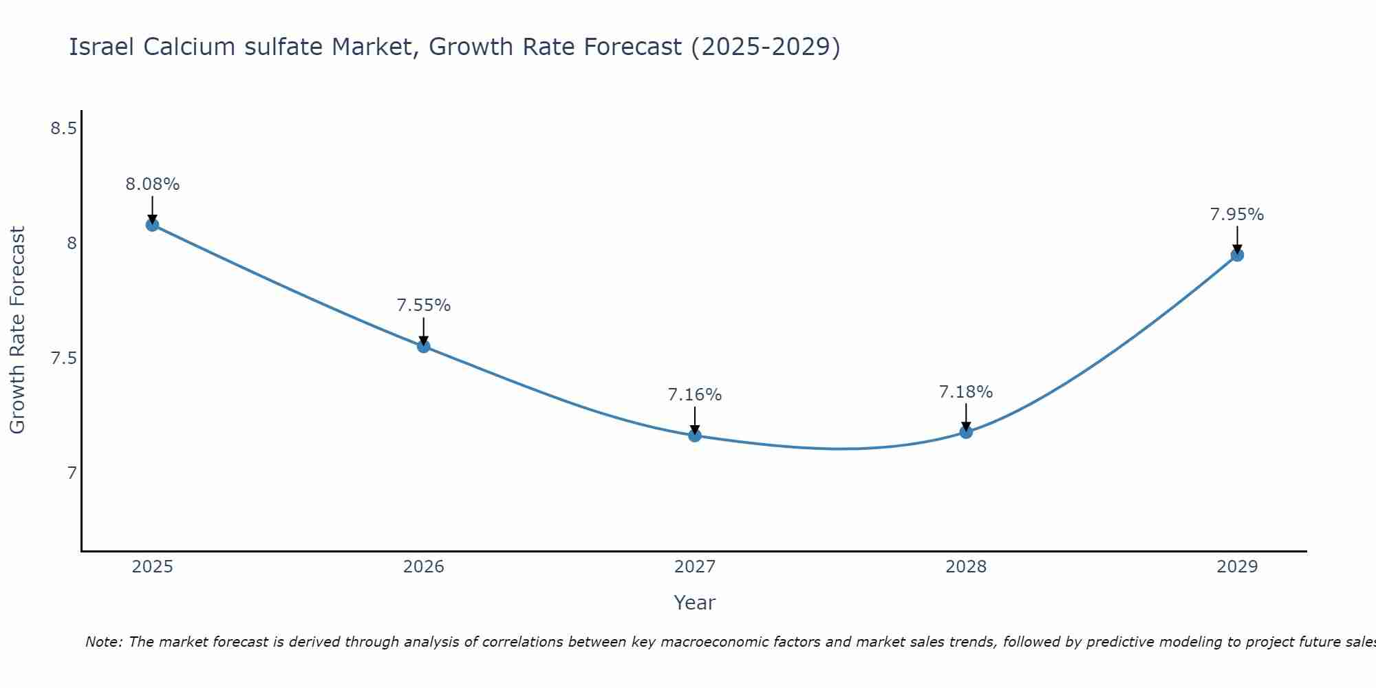 Israel Calcium sulfate Market Growth Rate