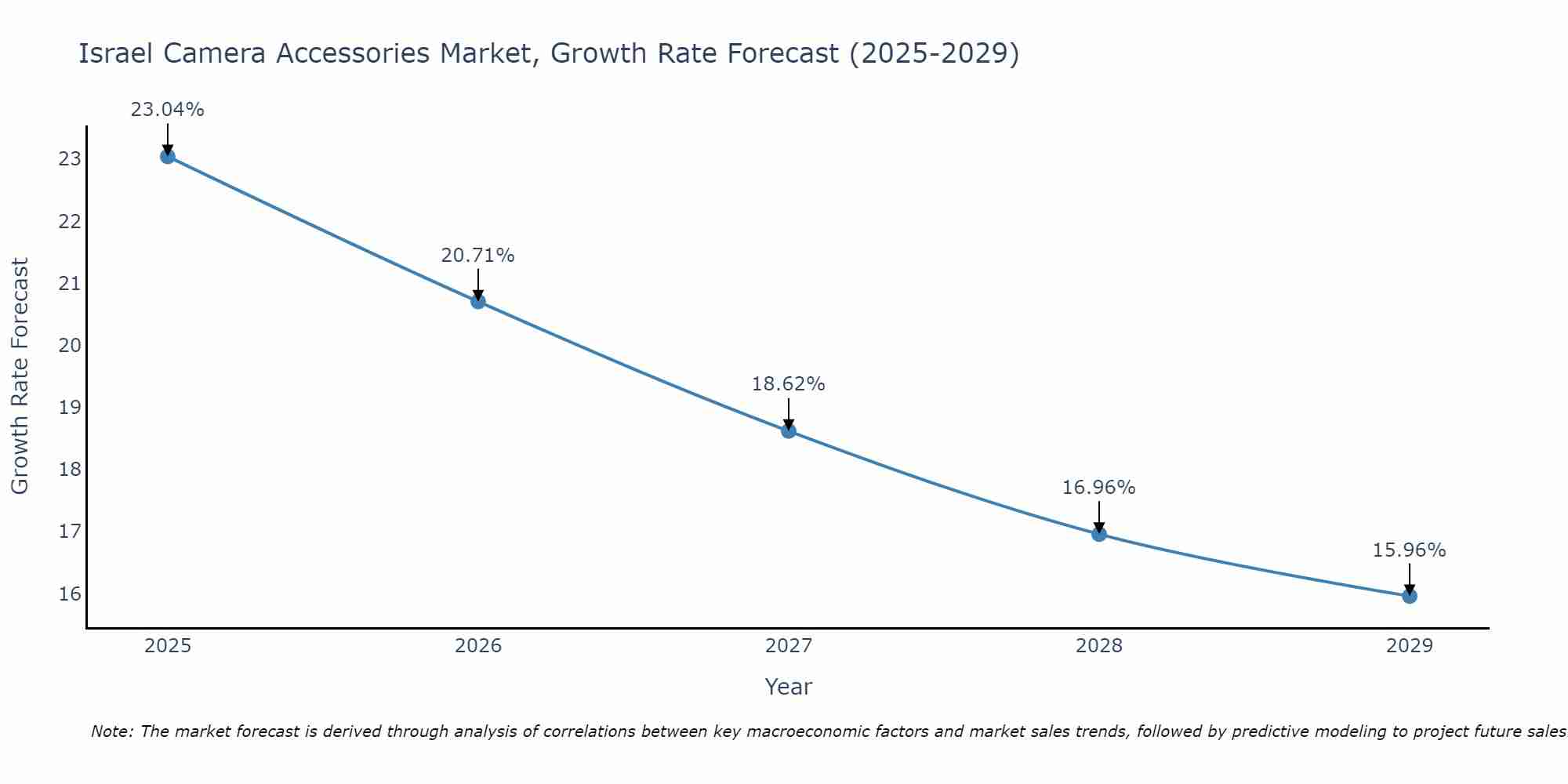 Israel Camera Accessories Market Growth Rate