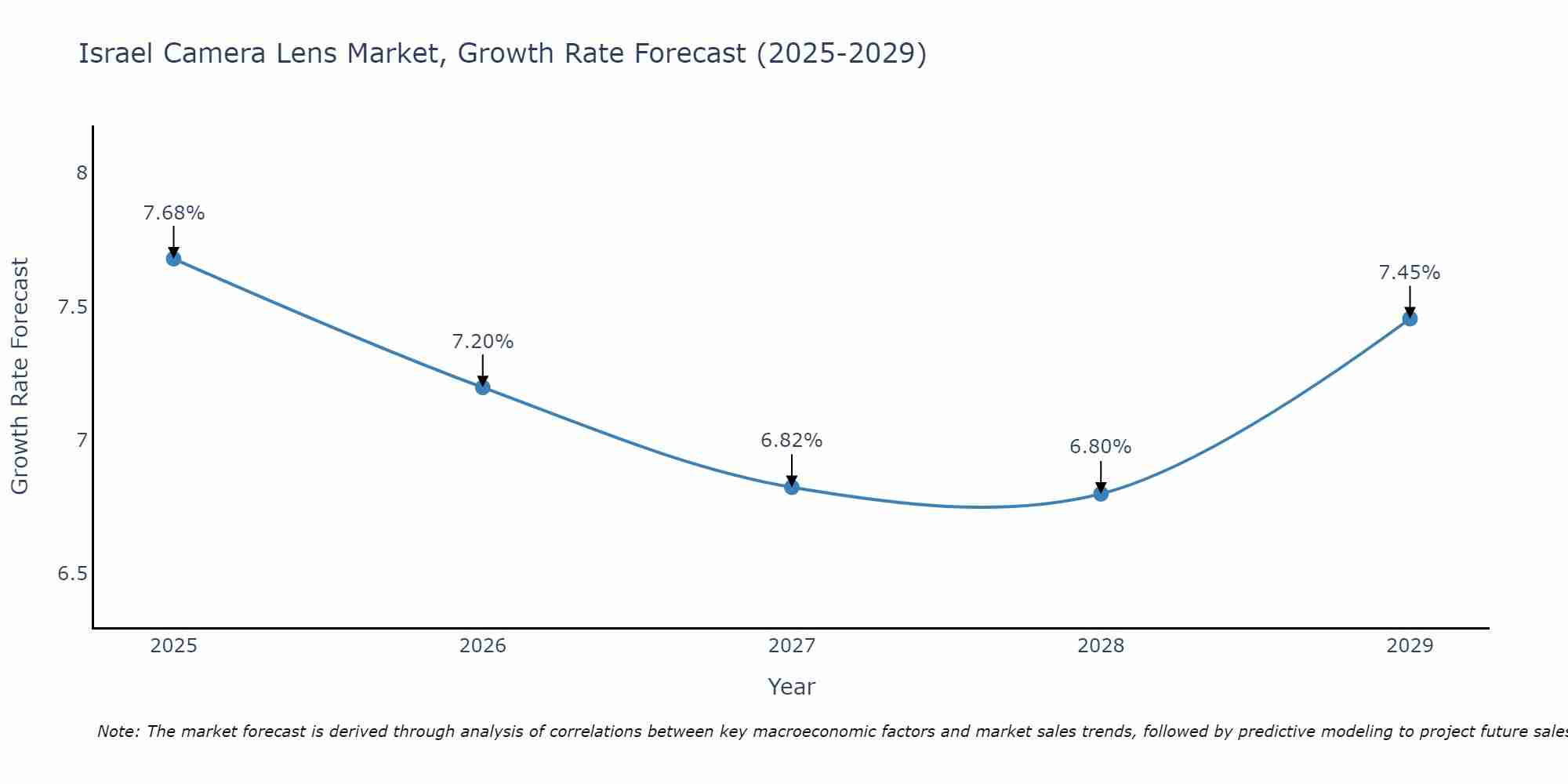 Israel Camera Lens Market Growth Rate