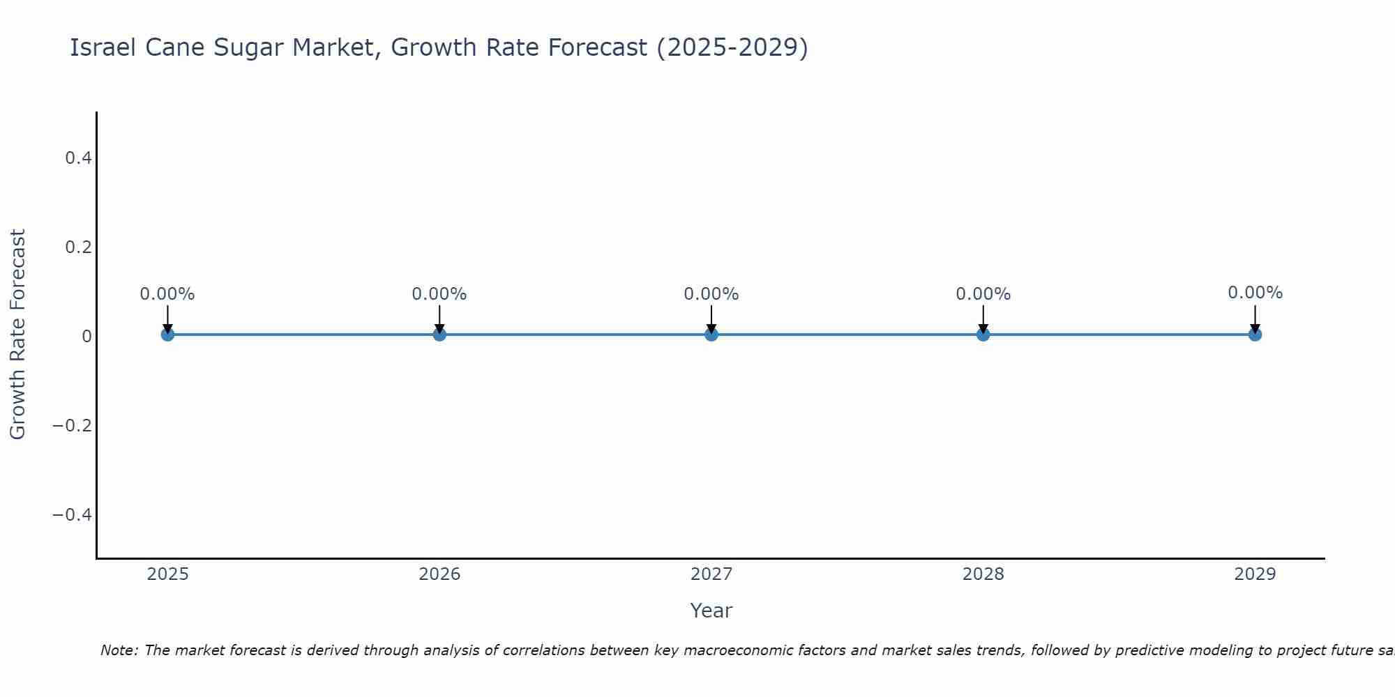 Israel Cane Sugar Market Growth Rate