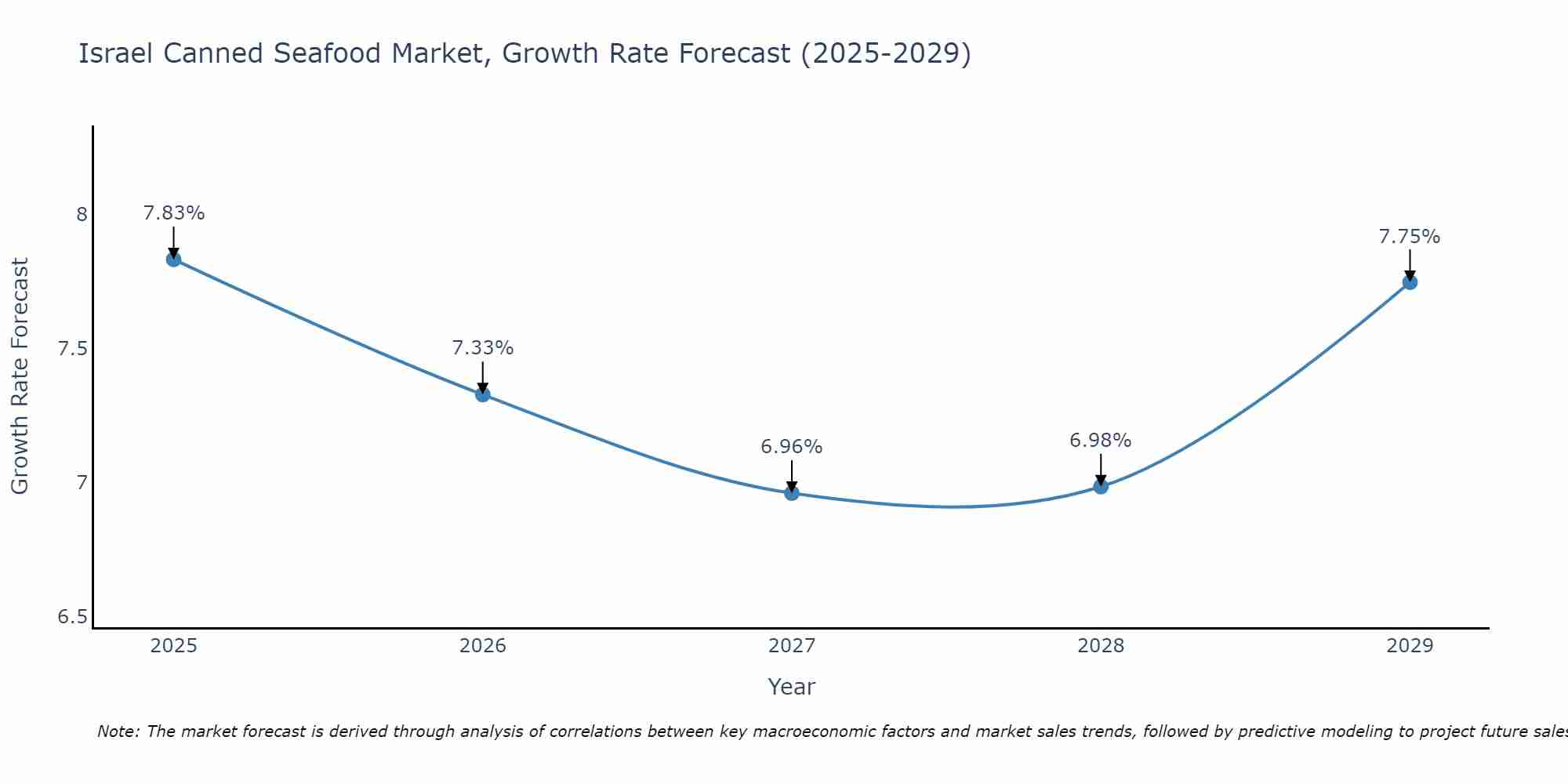 Israel Canned Seafood Market Size Growth Rate