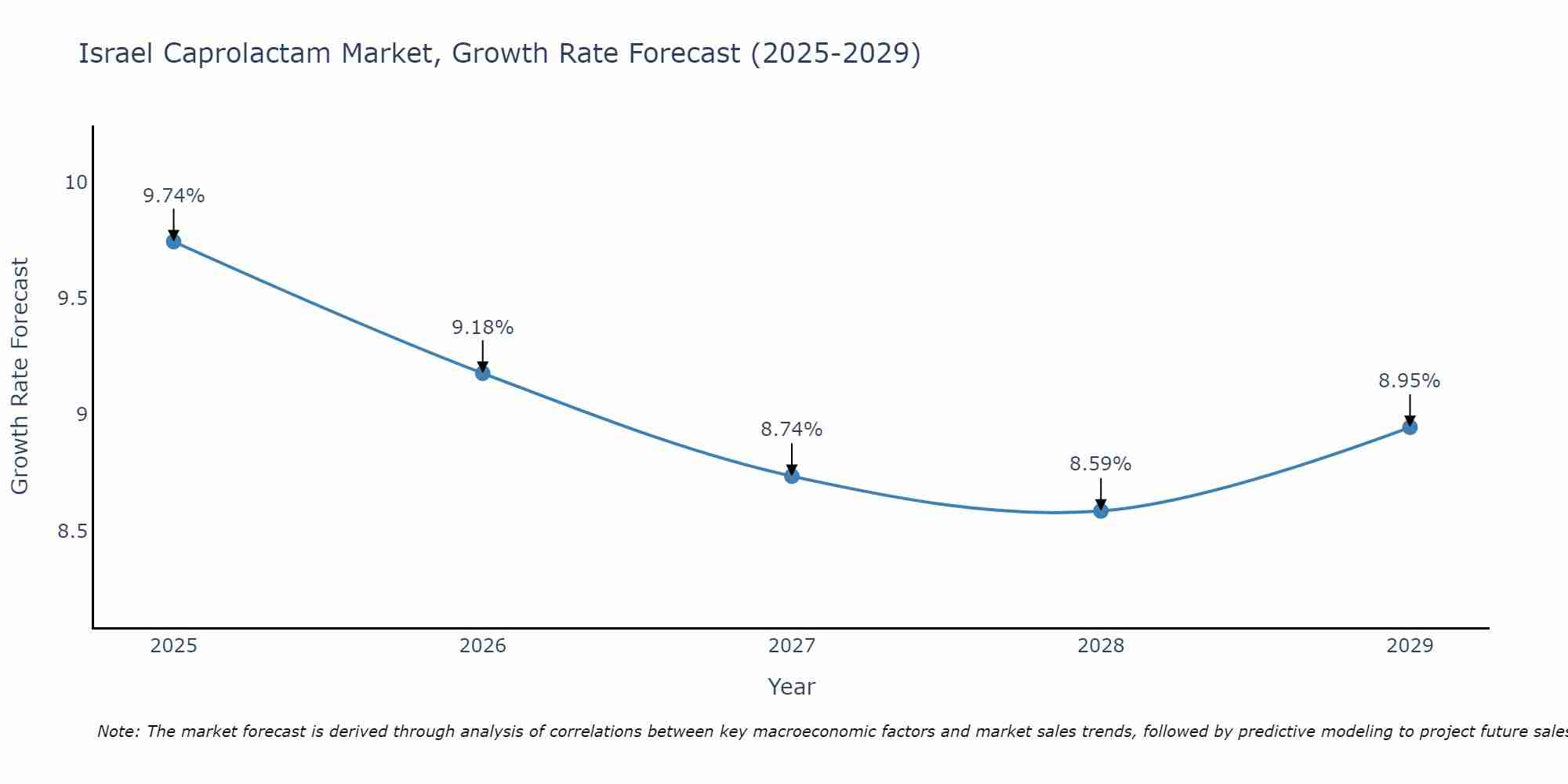 Israel Caprolactam Market Growth Rate