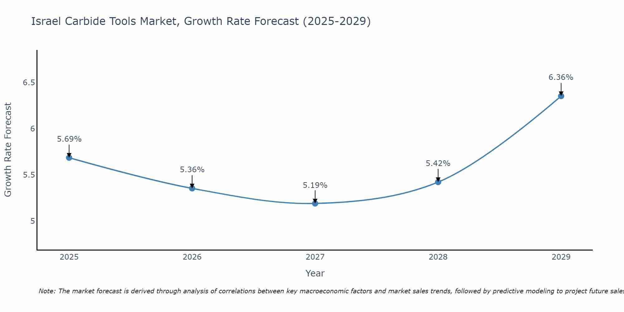 Israel Carbide Tools Market Growth Rate
