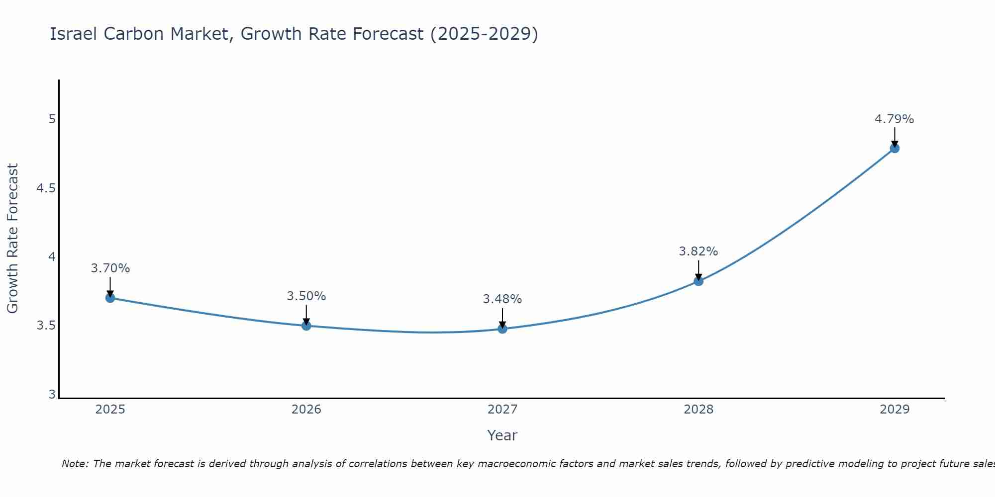 Israel Carbon Market Size Growth Rate
