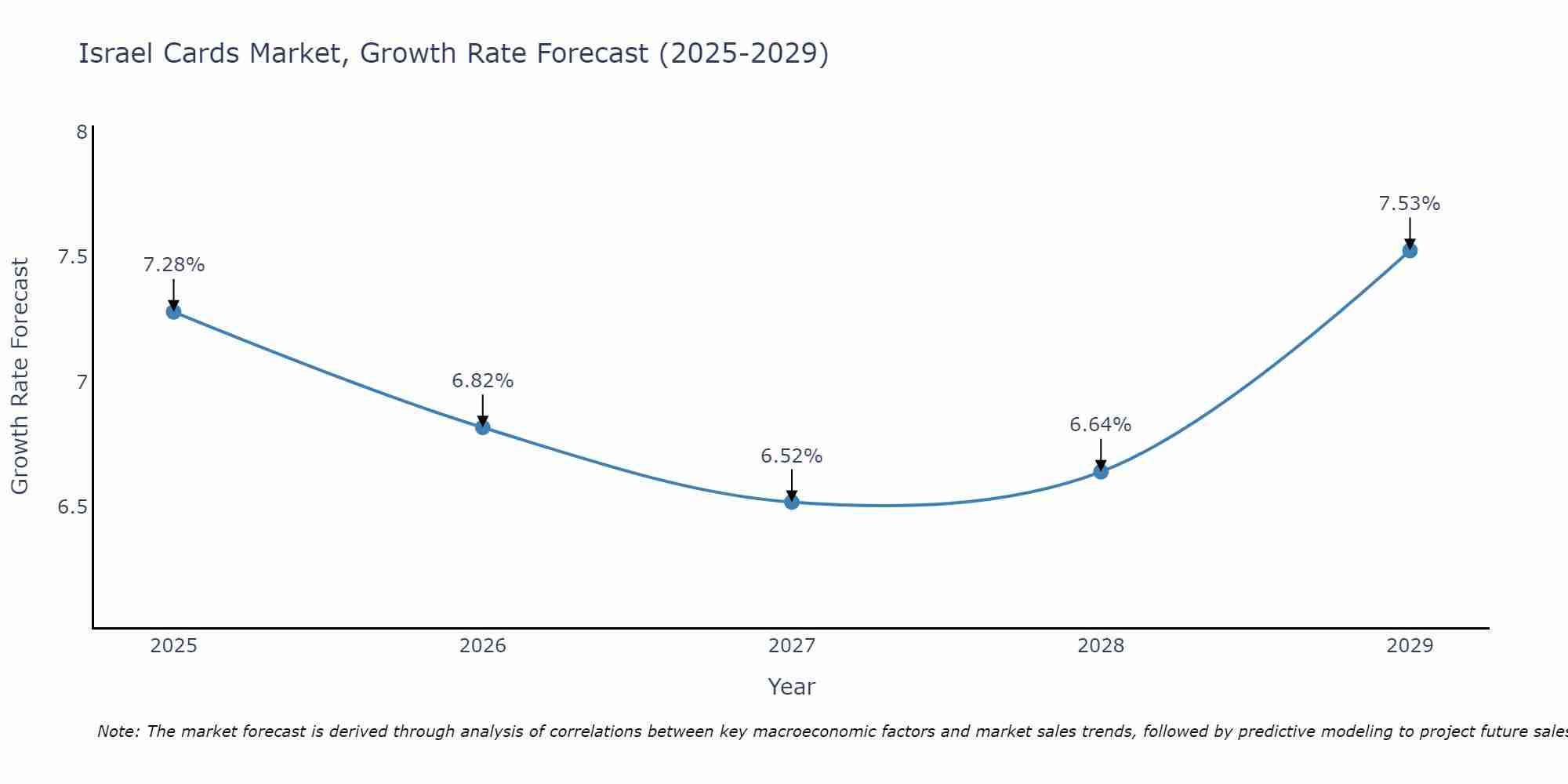 Israel Cards Market Growth Rate