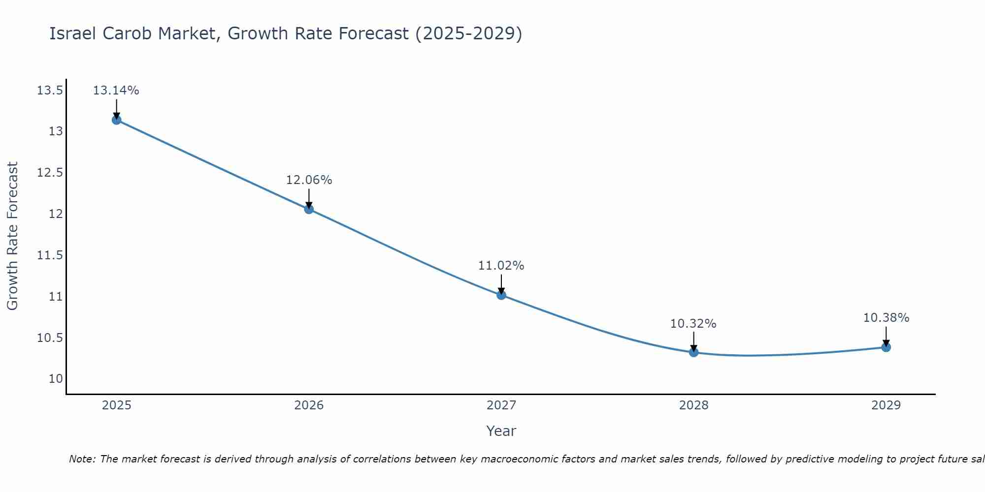 Israel Carob Market Growth Rate