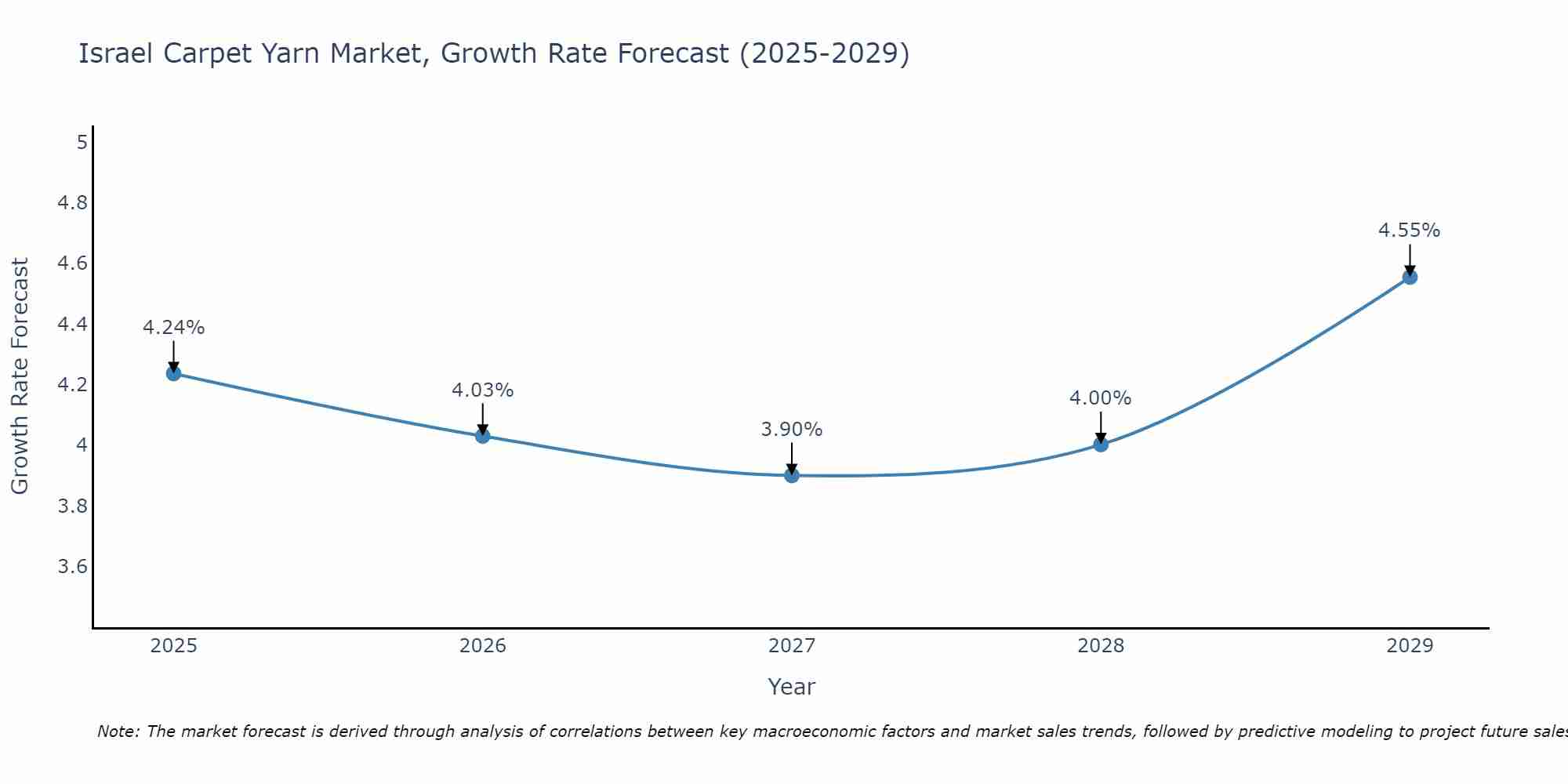 Israel Carpet Yarn Market Growth Rate