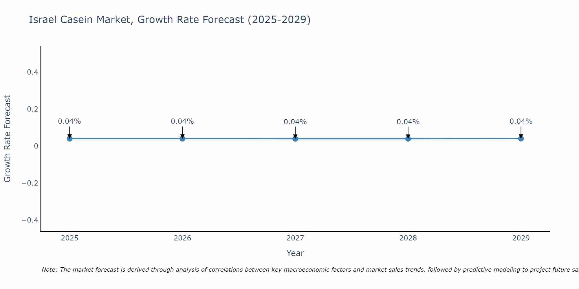 Israel Casein Market Size Growth Rate
